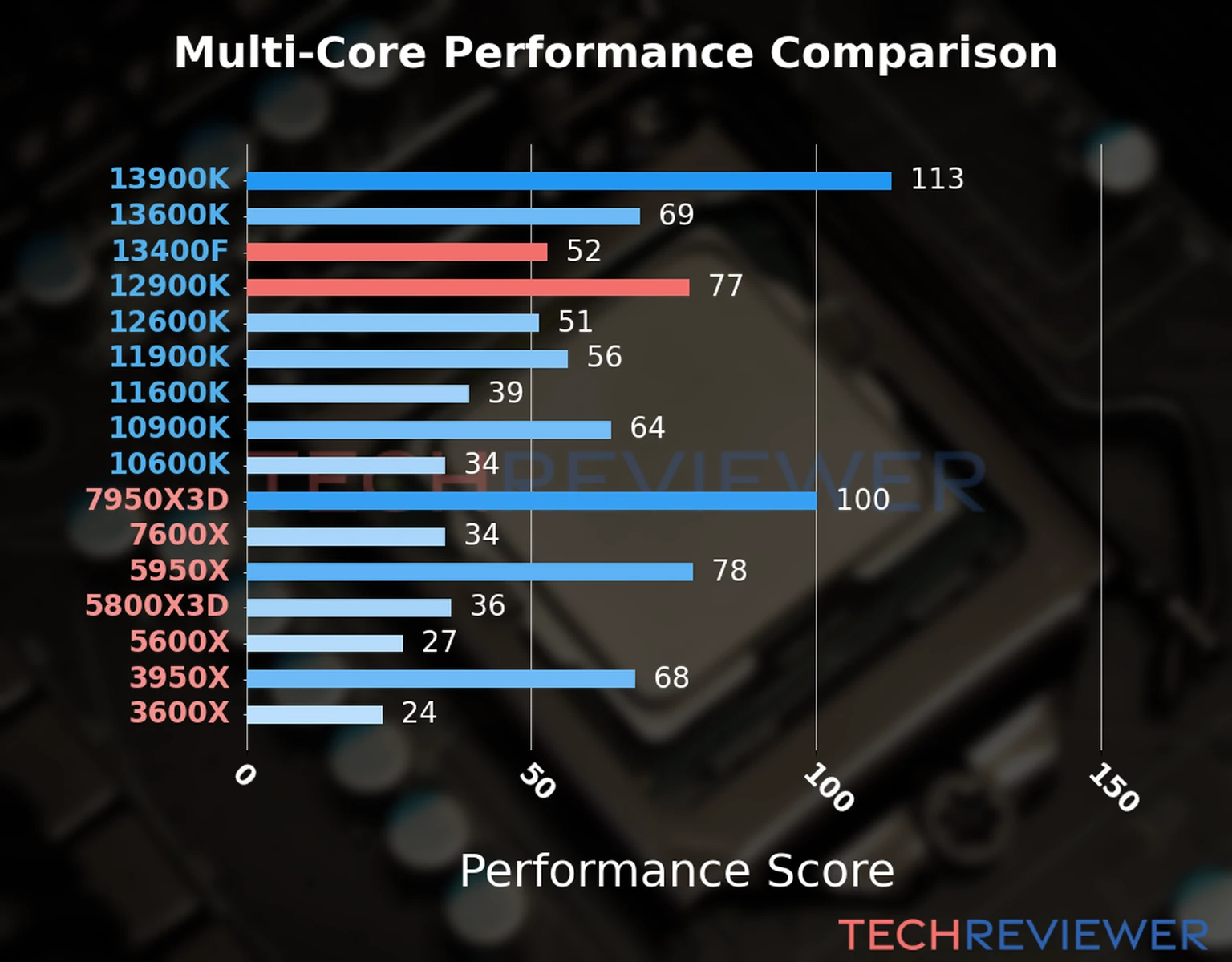 Our chart of the  multi-core performance of the Core i5-13400F CPU compared to the Core i9-12900K and other Intel and AMD CPU models. We calculated the performance score as Core Frequency × Number of Cores, with performance improvements per generation and Efficiency cores supporting a fraction of the P-core performance. 