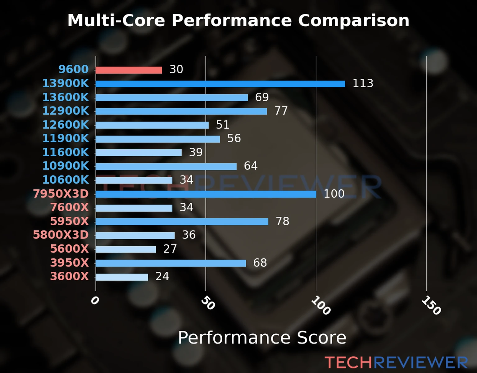 Our chart of the  multi-core performance of the Core i5-9600 CPU and other Intel and AMD CPU models. We calculated the performance score as Core Frequency × Number of Cores, with performance improvements per generation and Efficiency cores supporting a fraction of the P-core performance. 