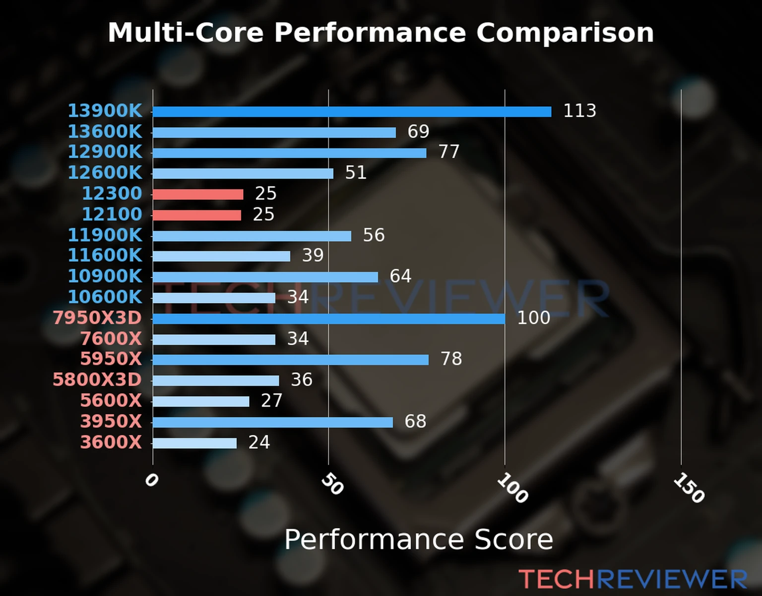 Our chart of the  multi-core performance of the Core i3-12300 CPU compared to the Core i3-12100 and other Intel and AMD CPU models. We calculated the performance score as Core Frequency × Number of Cores, with performance improvements per generation and Efficiency cores supporting a fraction of the P-core performance. 