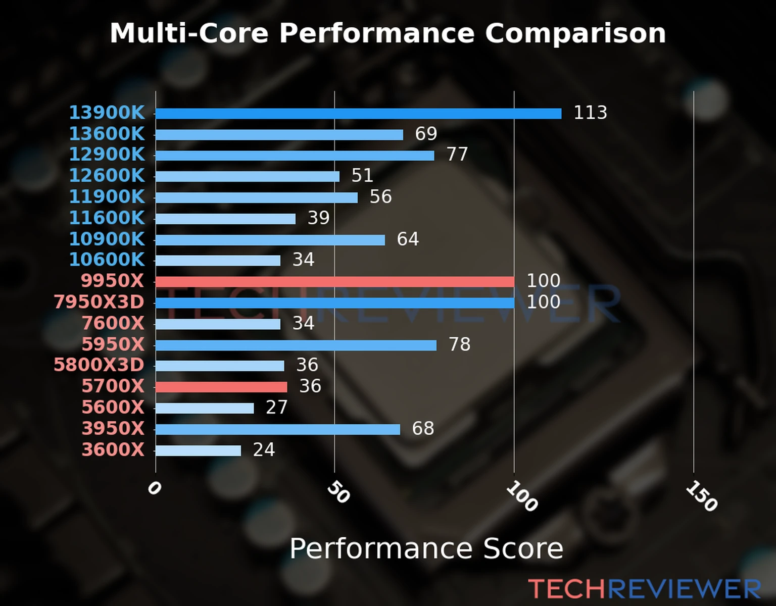 Our chart of the  multi-core performance of the Ryzen 9 9950X CPU compared to the Ryzen 7 5700X and other Intel and AMD CPU models. We calculated the performance score as Core Frequency × Number of Cores, with performance improvements per generation and Efficiency cores supporting a fraction of the P-core performance. 