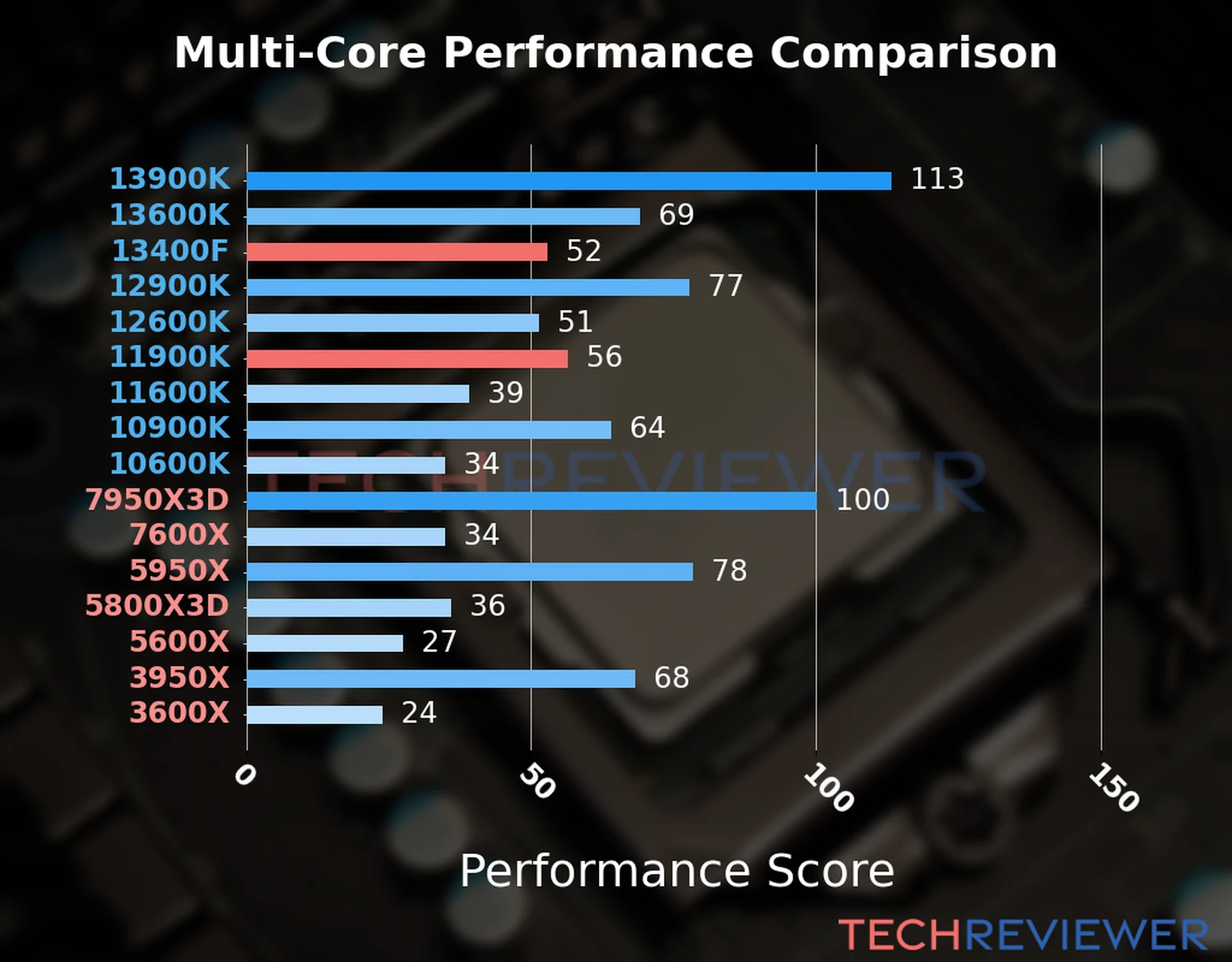 Our chart of the  multi-core performance of the Core i5-13400F CPU compared to the Core i9-11900K and other Intel and AMD CPU models. We calculated the performance score as Core Frequency × Number of Cores, with performance improvements per generation and Efficiency cores supporting a fraction of the P-core performance. 