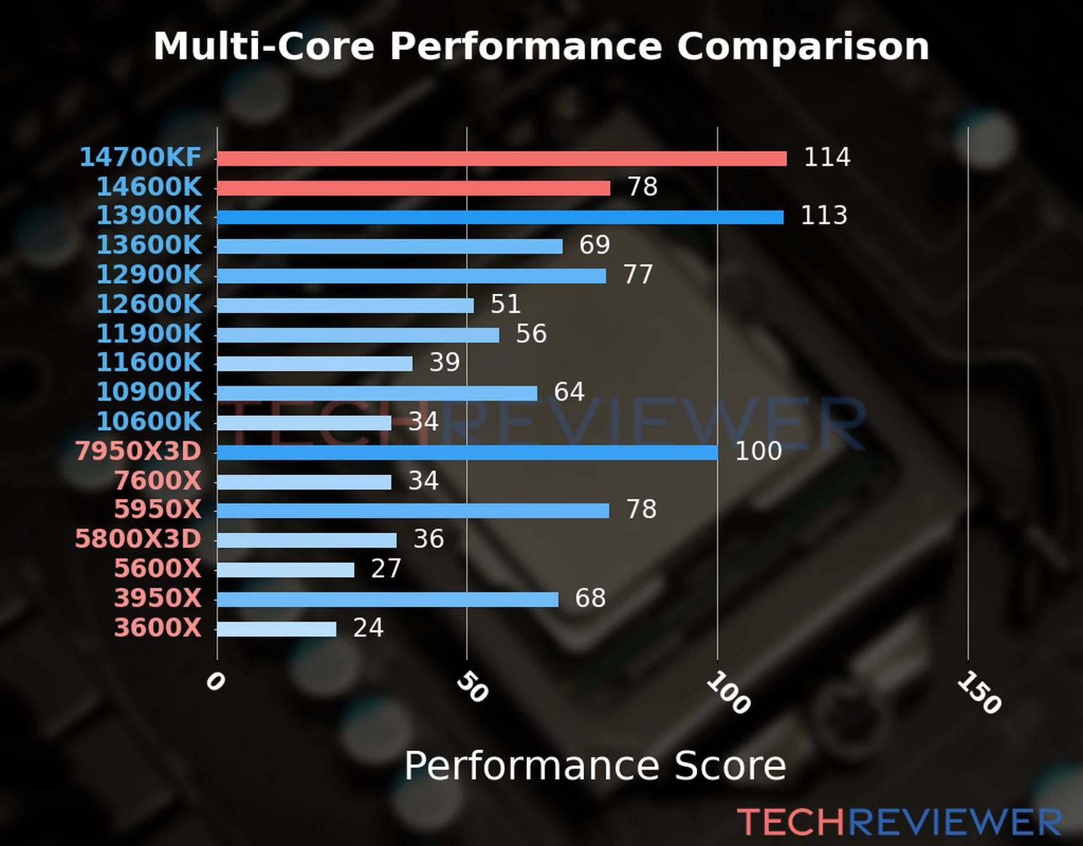 Our chart of the  multi-core performance of the Core i7-14700KF CPU compared to the Core i5-14600K and other Intel and AMD CPU models. We calculated the performance score as Core Frequency × Number of Cores, with performance improvements per generation and Efficiency cores supporting a fraction of the P-core performance. 