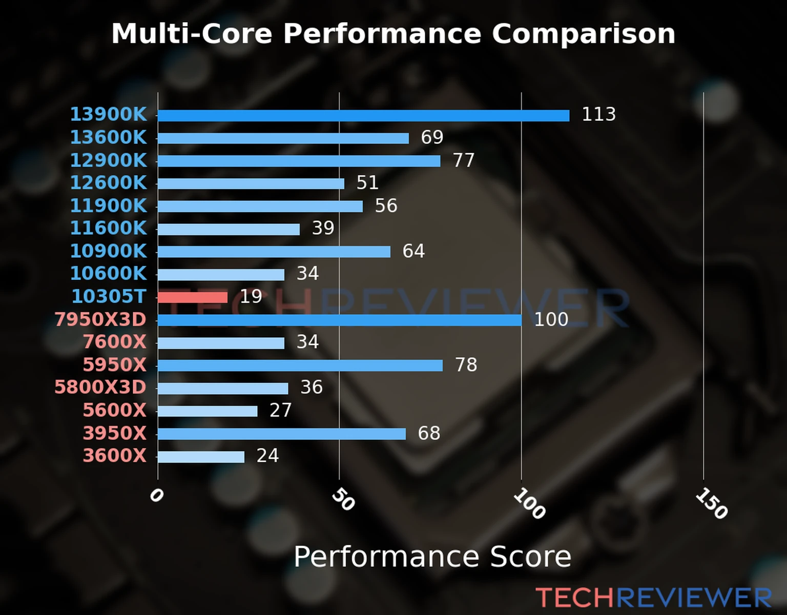 Our chart of the  multi-core performance of the Core i3-10305T CPU and other Intel and AMD CPU models. We calculated the performance score as Core Frequency × Number of Cores, with performance improvements per generation and Efficiency cores supporting a fraction of the P-core performance. 