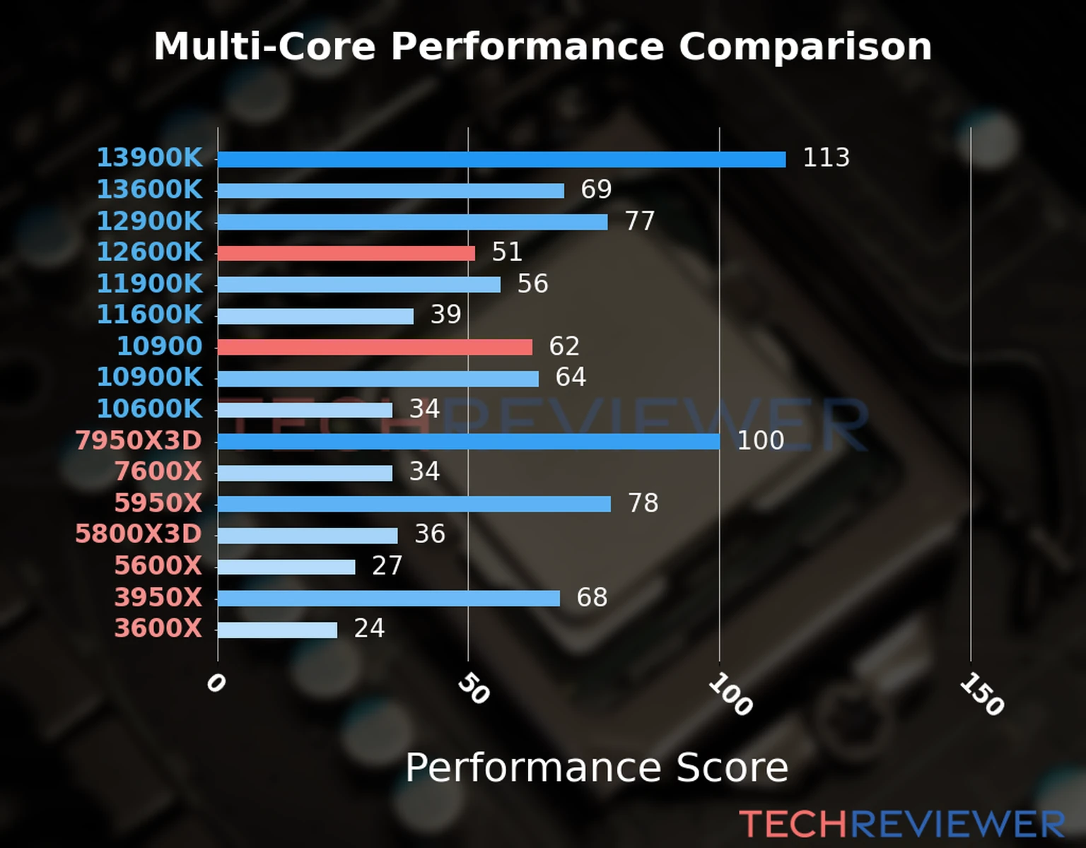 Our chart of the multi-core performance of the Core i5-12600K CPU compared to the Core i9-10900 and other Intel and AMD CPU models. We calculated the performance score as Core Frequency × Number of Cores, with performance improvements per generation and Efficiency cores supporting a fraction of the P-core performance. Our chart of the multi-core performance of the Core i5-12600K CPU compared to the Core i9-10900 and other Intel and AMD CPU models. We calculated the performance score as Core Frequency × Number of Cores, with performance improvements per generation and Efficiency cores supporting a fraction of the P-core performance.