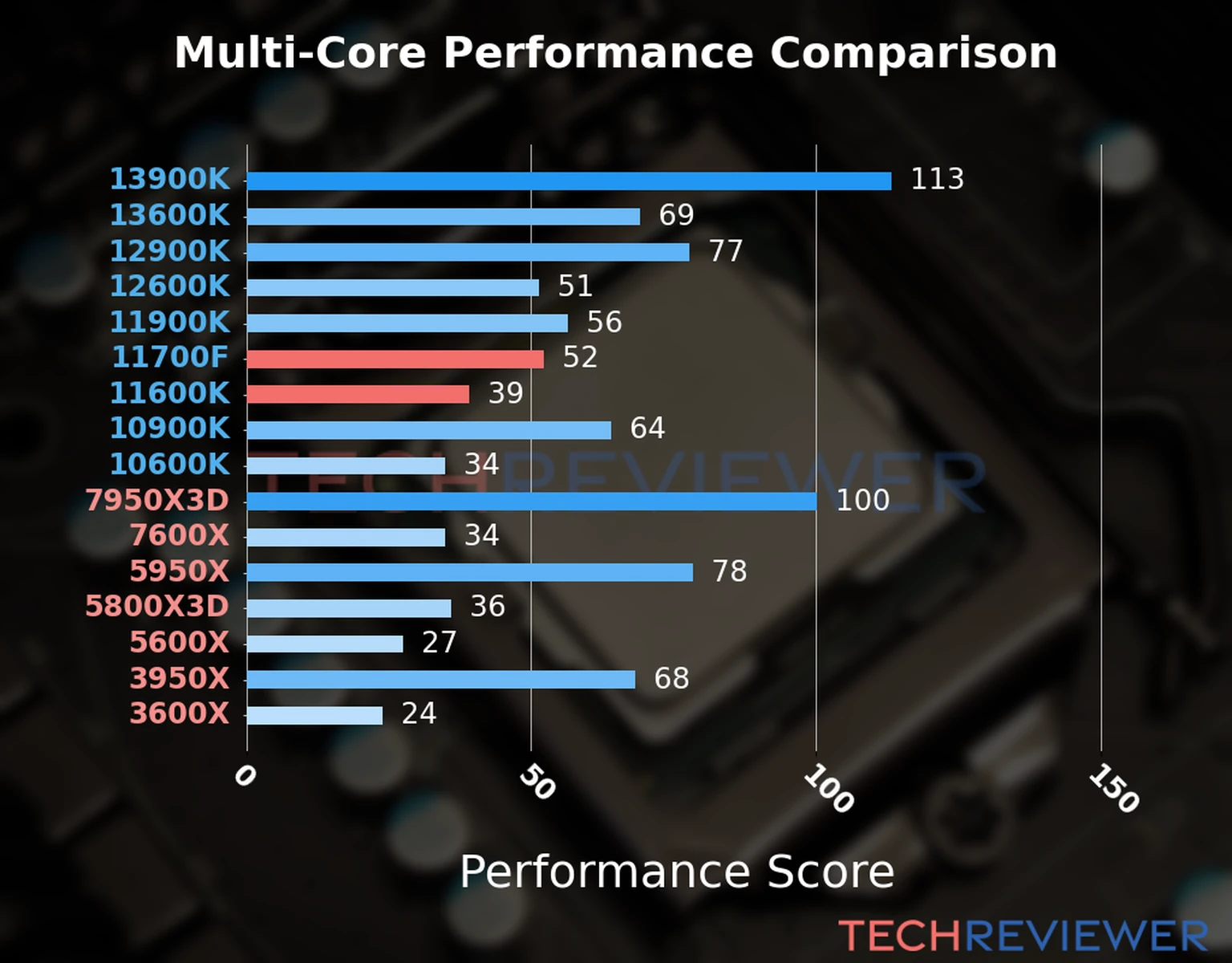 Our chart of the  multi-core performance of the Core i7-11700F CPU compared to the Core i5-11600K and other Intel and AMD CPU models. We calculated the performance score as Core Frequency × Number of Cores, with performance improvements per generation and Efficiency cores supporting a fraction of the P-core performance. 