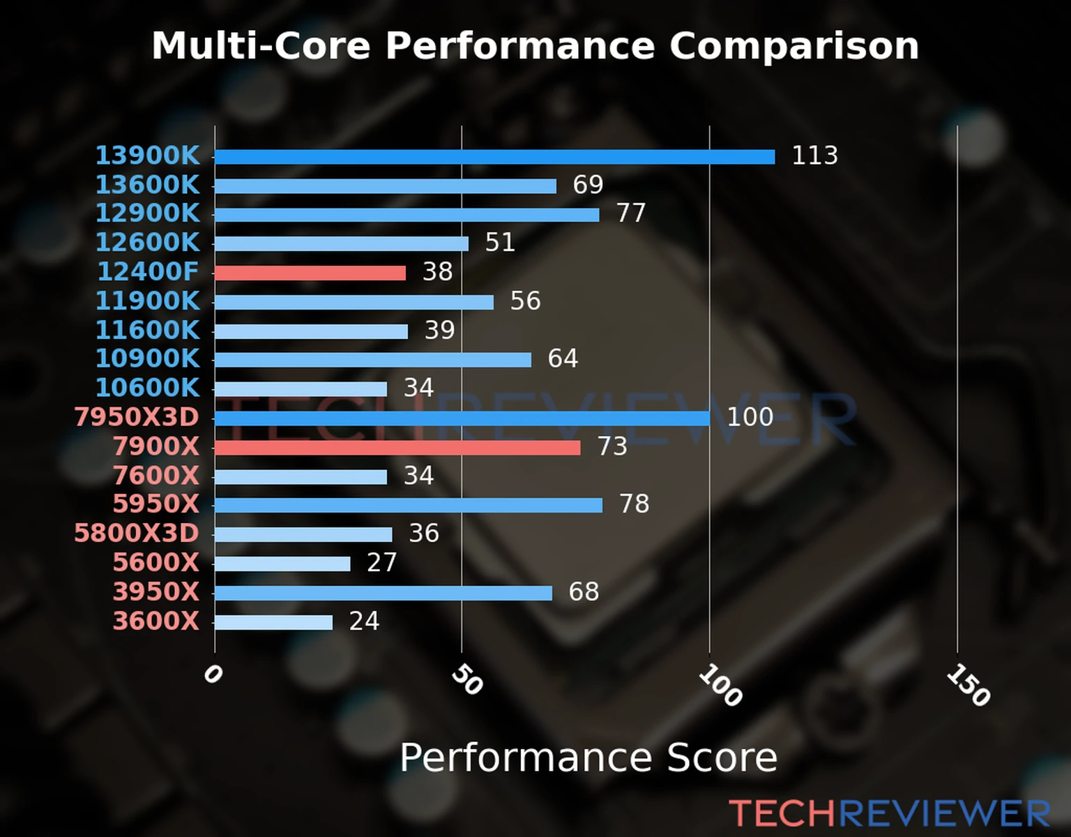 Our chart of the  multi-core performance of the Ryzen 9 7900X CPU compared to the Core i5-12400F and other Intel and AMD CPU models. We calculated the performance score as Core Frequency × Number of Cores, with performance improvements per generation and Efficiency cores supporting a fraction of the P-core performance. 