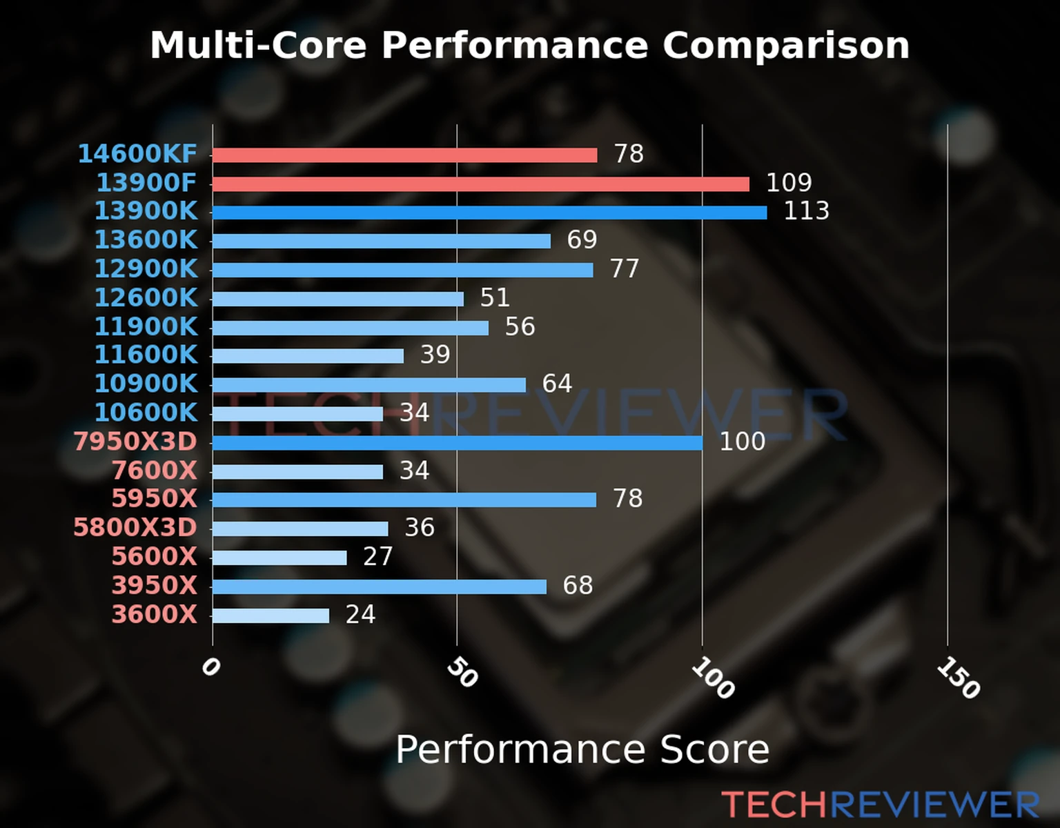 Our chart of the  multi-core performance of the Core i5-14600KF CPU compared to the Core i9-13900F and other Intel and AMD CPU models. We calculated the performance score as Core Frequency × Number of Cores, with performance improvements per generation and Efficiency cores supporting a fraction of the P-core performance. 