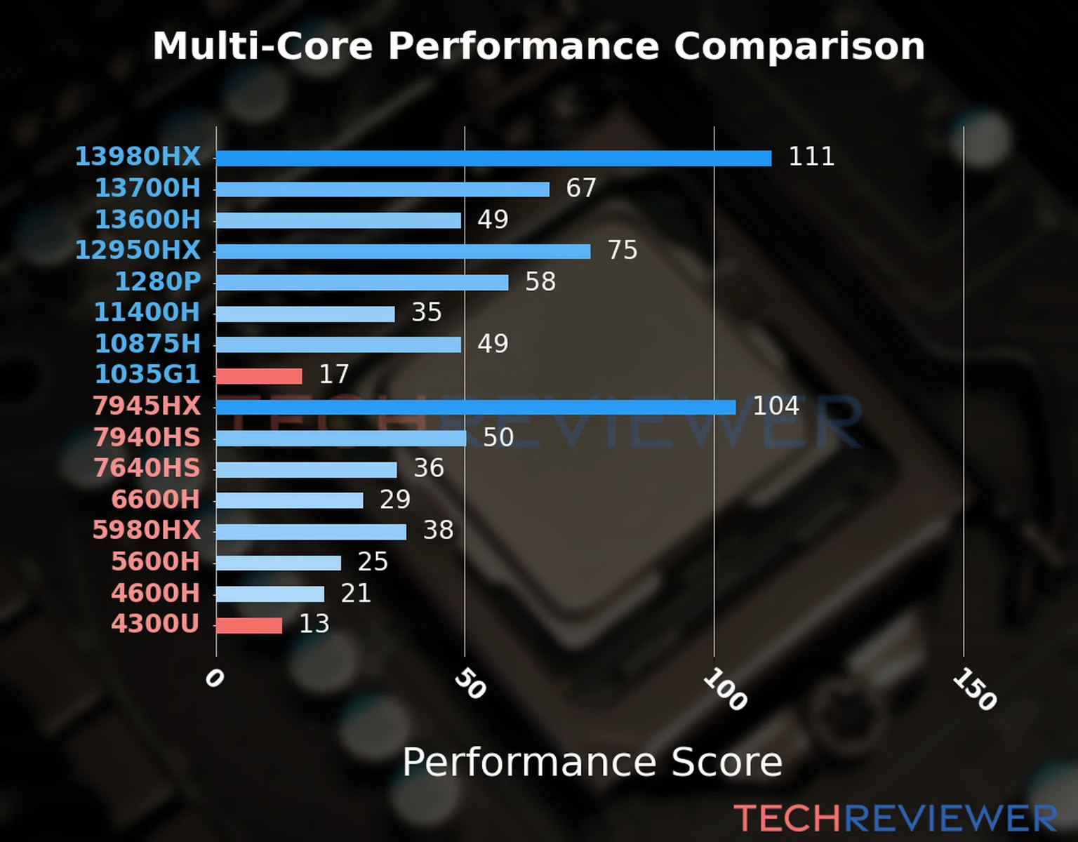 Our chart of the  multi-core performance of the Ryzen 3 4300U CPU compared to the Core i5-1035G1 and other Intel and AMD CPU models. We calculated the performance score as Core Frequency × Number of Cores, with performance improvements per generation and Efficiency cores supporting a fraction of the P-core performance. 