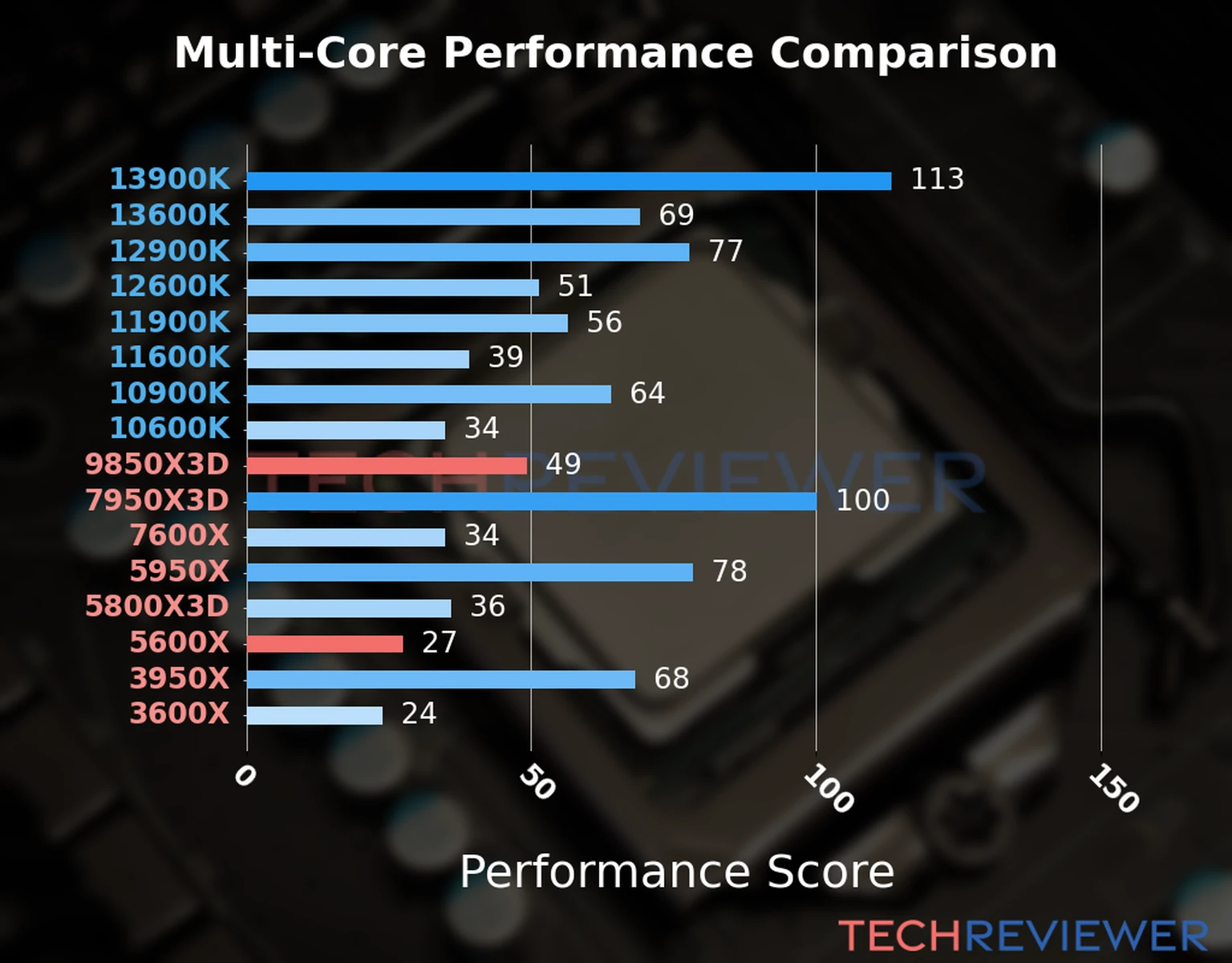 Our chart of the  multi-core performance of the Ryzen 7 9850X3D CPU compared to the Ryzen 5 5600X and other Intel and AMD CPU models. We calculated the performance score as Core Frequency × Number of Cores, with performance improvements per generation and Efficiency cores supporting a fraction of the P-core performance. 