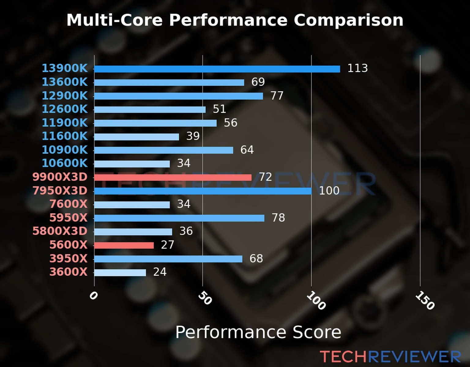Our chart of the  multi-core performance of the Ryzen 9 9900X3D CPU compared to the Ryzen 5 5600X and other Intel and AMD CPU models. We calculated the performance score as Core Frequency × Number of Cores, with performance improvements per generation and Efficiency cores supporting a fraction of the P-core performance. 