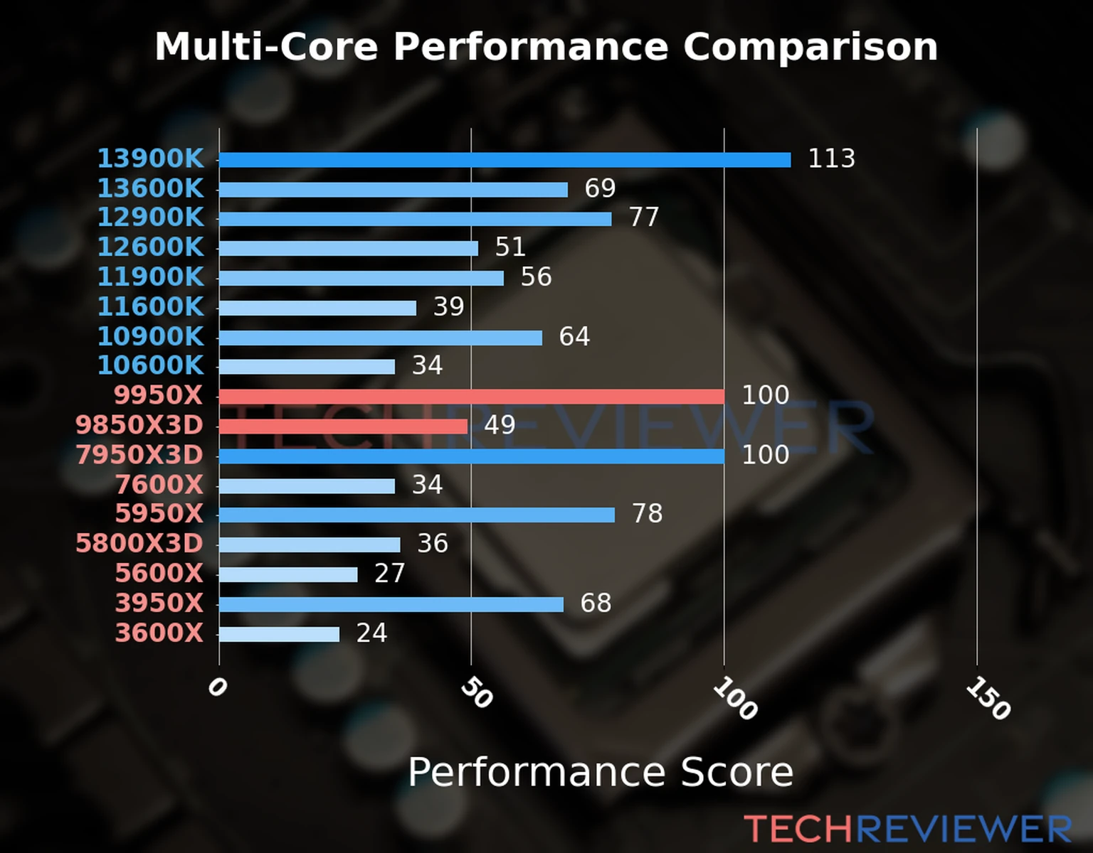 Our chart of the  multi-core performance of the Ryzen 9 9950X CPU compared to the Ryzen 7 9850X3D and other Intel and AMD CPU models. We calculated the performance score as Core Frequency × Number of Cores, with performance improvements per generation and Efficiency cores supporting a fraction of the P-core performance. 