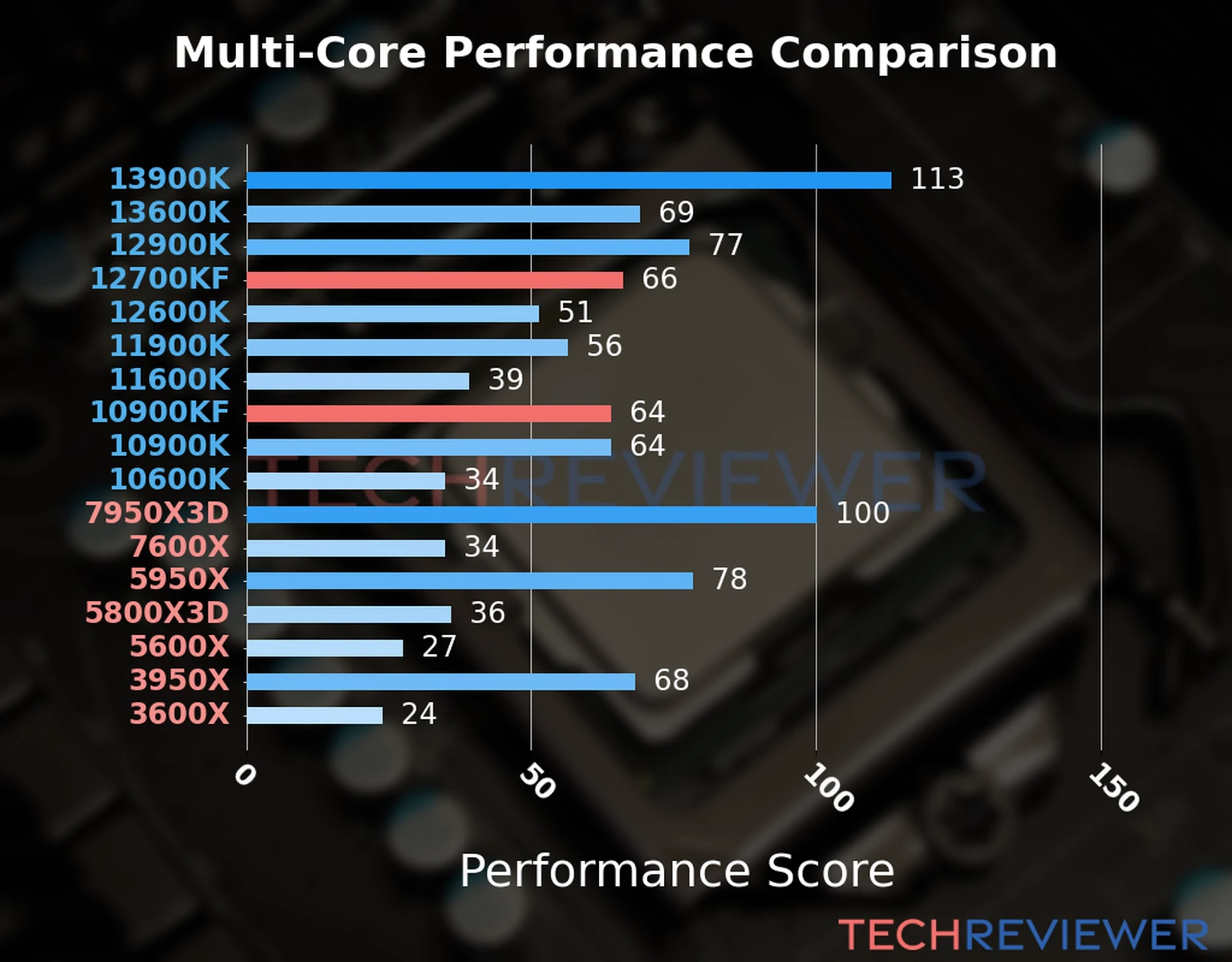 Our chart of the  multi-core performance of the Core i7-12700KF CPU compared to the Core i9-10900KF and other Intel and AMD CPU models. We calculated the performance score as Core Frequency × Number of Cores, with performance improvements per generation and Efficiency cores supporting a fraction of the P-core performance. 