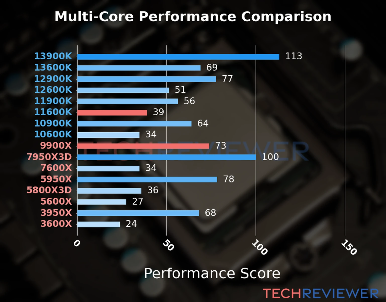 Our chart of the  multi-core performance of the Ryzen 9 9900X CPU compared to the Core i5-11600K and other Intel and AMD CPU models. We calculated the performance score as Core Frequency × Number of Cores, with performance improvements per generation and Efficiency cores supporting a fraction of the P-core performance. 