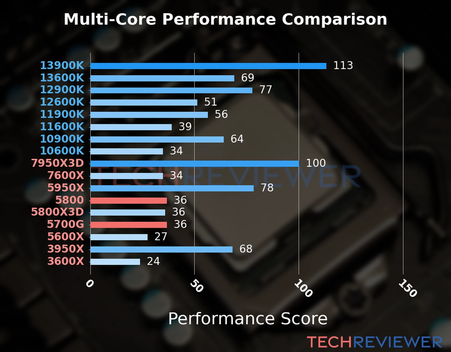 Our chart of the  multi-core performance of the Ryzen 7 5800 CPU compared to the Ryzen 7 5700G and other Intel and AMD CPU models. We calculated the performance score as Core Frequency × Number of Cores, with performance improvements per generation and Efficiency cores supporting a fraction of the P-core performance. 