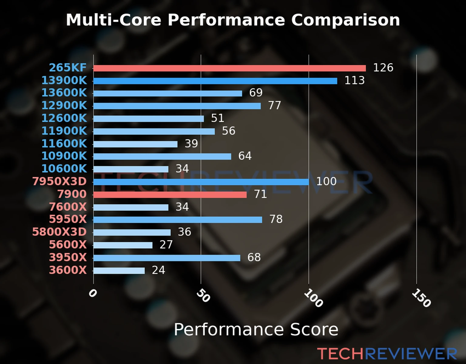 Our chart of the  multi-core performance of the Ryzen 9 7900 CPU compared to the Core Ultra 7 265KF and other Intel and AMD CPU models. We calculated the performance score as Core Frequency × Number of Cores, with performance improvements per generation and Efficiency cores supporting a fraction of the P-core performance. 