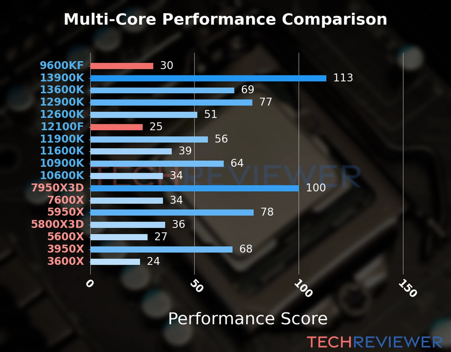 Our chart of the  multi-core performance of the Core i3-12100F CPU compared to the Core i5-9600KF and other Intel and AMD CPU models. We calculated the performance score as Core Frequency × Number of Cores, with performance improvements per generation and Efficiency cores supporting a fraction of the P-core performance. 