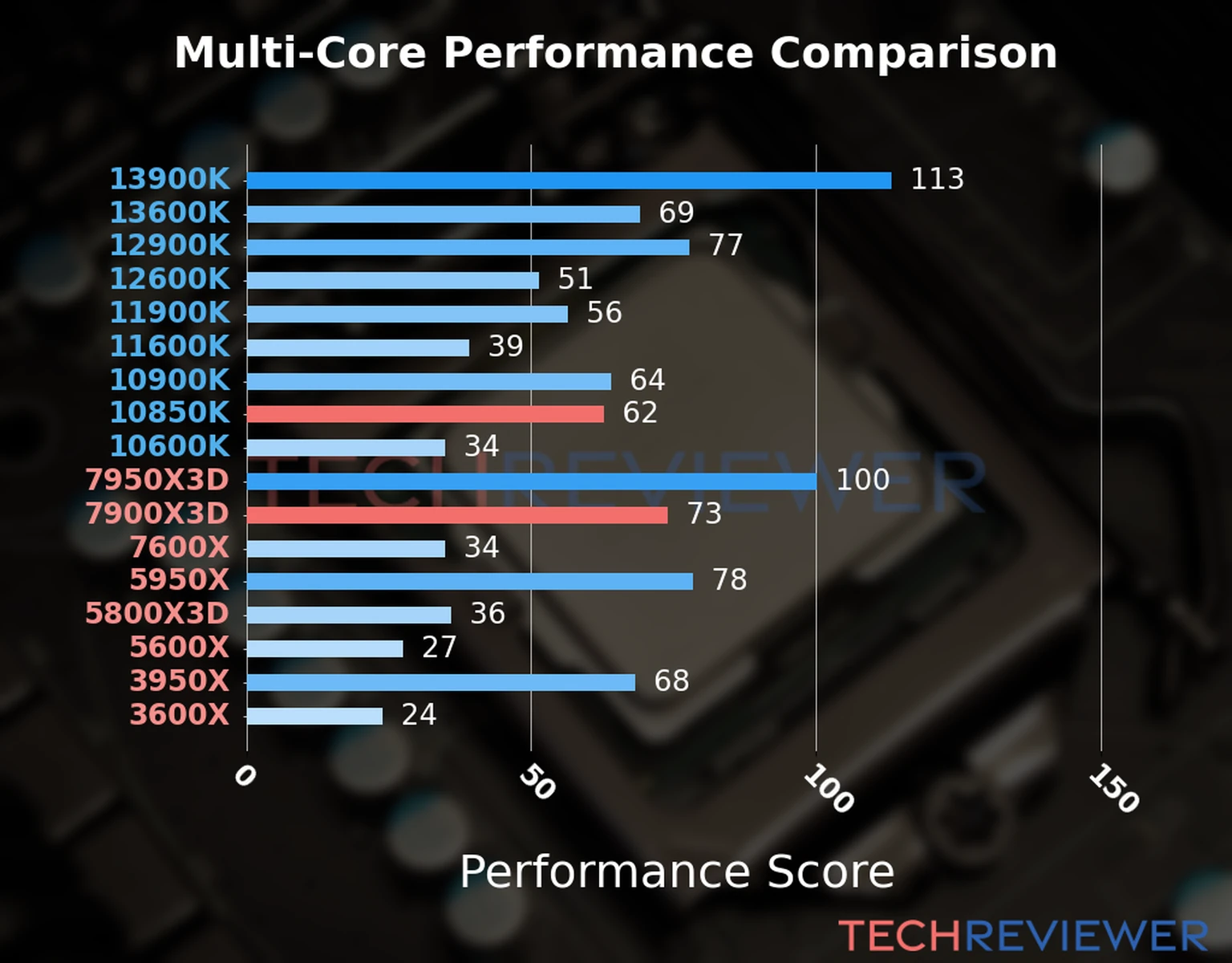 Our chart of the  multi-core performance of the Ryzen 9 7900X3D CPU compared to the Core i9-10850K and other Intel and AMD CPU models. We calculated the performance score as Core Frequency × Number of Cores, with performance improvements per generation and Efficiency cores supporting a fraction of the P-core performance. 