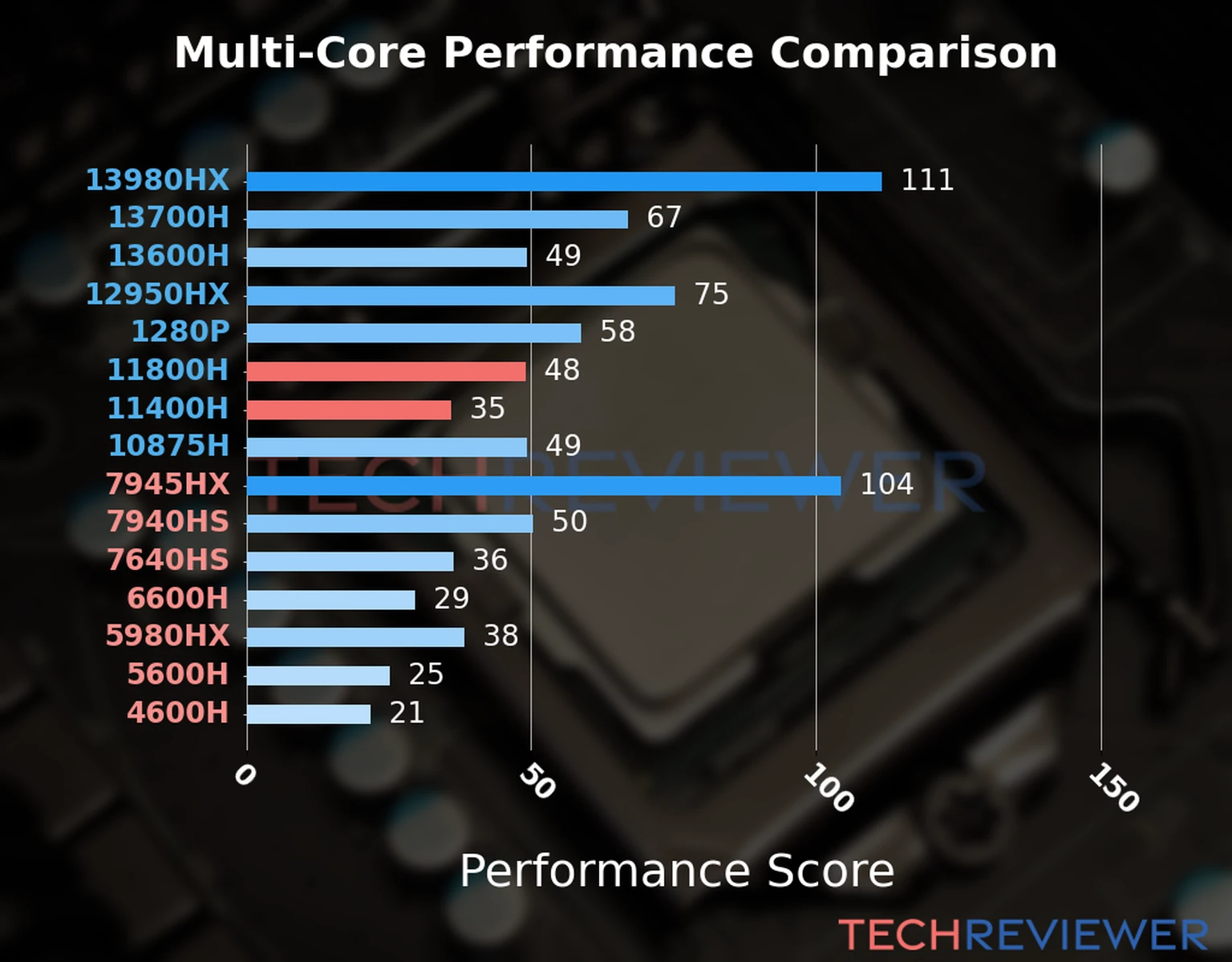 Our chart of the  multi-core performance of the Core i7-11800H CPU compared to the Core i5-11400H and other Intel and AMD CPU models. We calculated the performance score as Core Frequency × Number of Cores, with performance improvements per generation and Efficiency cores supporting a fraction of the P-core performance. 