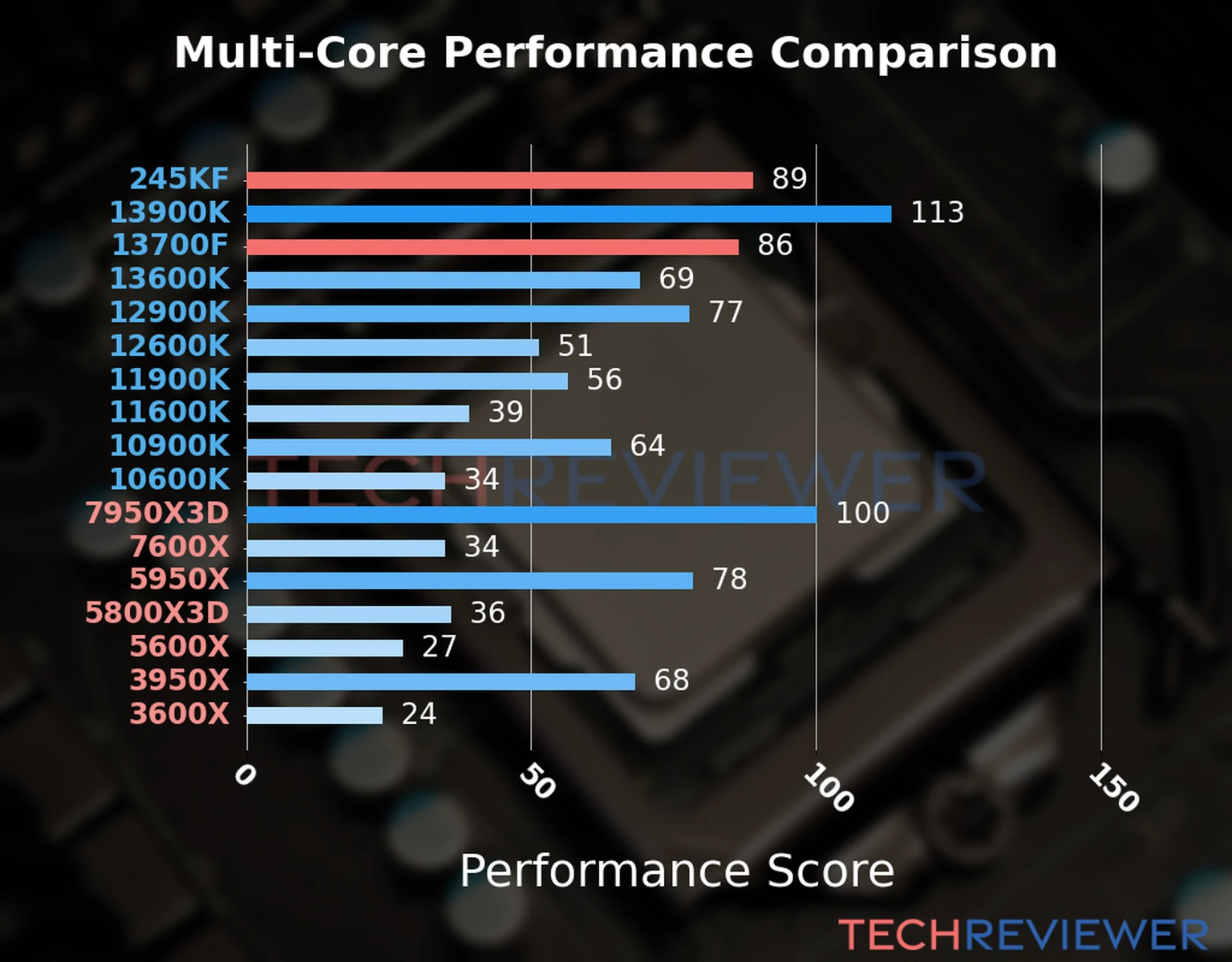 Our chart of the  multi-core performance of the Core Ultra 5 245KF CPU compared to the Core i7-13700F and other Intel and AMD CPU models. We calculated the performance score as Core Frequency × Number of Cores, with performance improvements per generation and Efficiency cores supporting a fraction of the P-core performance. 