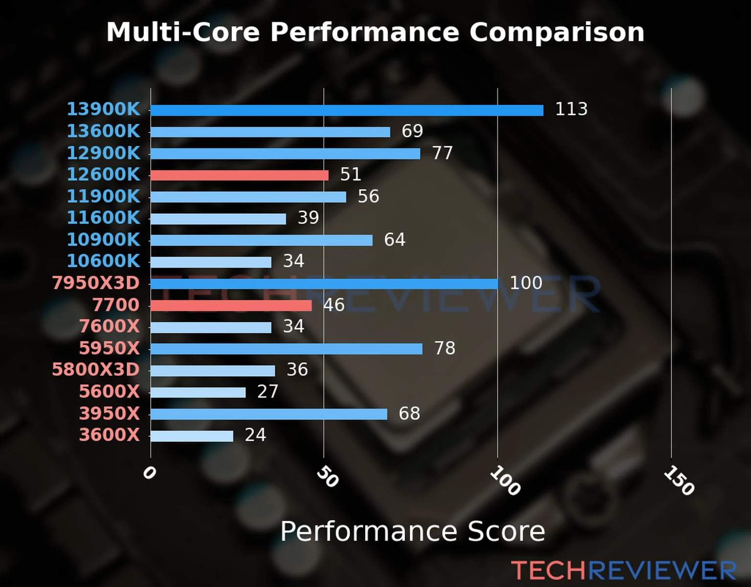 Our chart of the  multi-core performance of the Ryzen 7 7700 CPU compared to the Core i5-12600K and other Intel and AMD CPU models. We calculated the performance score as Core Frequency × Number of Cores, with performance improvements per generation and Efficiency cores supporting a fraction of the P-core performance. 