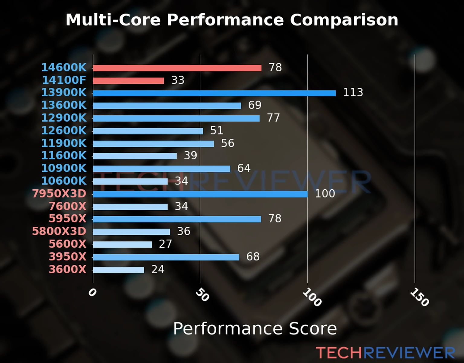 Our chart of the  multi-core performance of the Core i5-14600K CPU compared to the Core i3-14100F and other Intel and AMD CPU models. We calculated the performance score as Core Frequency × Number of Cores, with performance improvements per generation and Efficiency cores supporting a fraction of the P-core performance. 