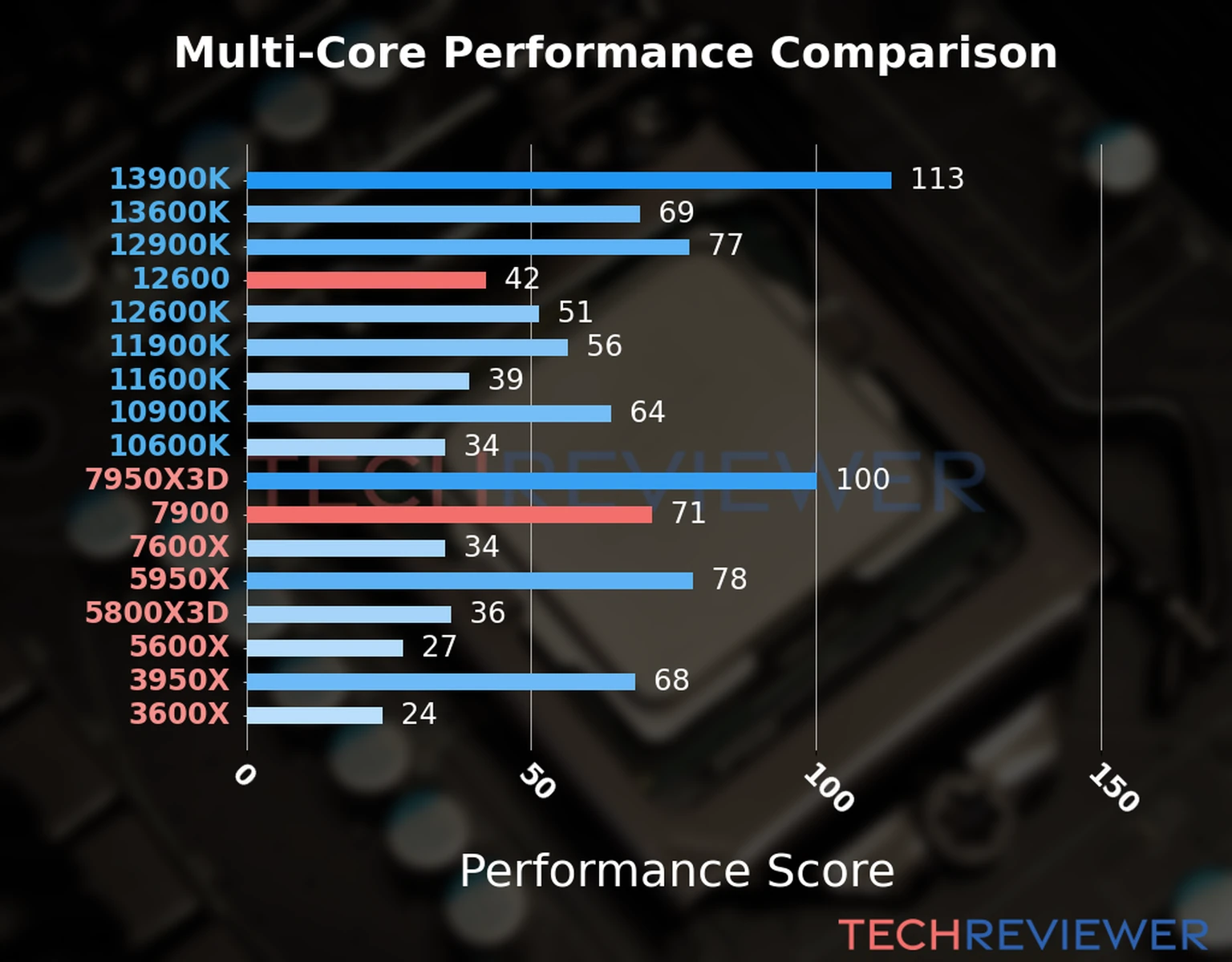 Our chart of the  multi-core performance of the Ryzen 9 7900 CPU compared to the Core i5-12600 and other Intel and AMD CPU models. We calculated the performance score as Core Frequency × Number of Cores, with performance improvements per generation and Efficiency cores supporting a fraction of the P-core performance. 