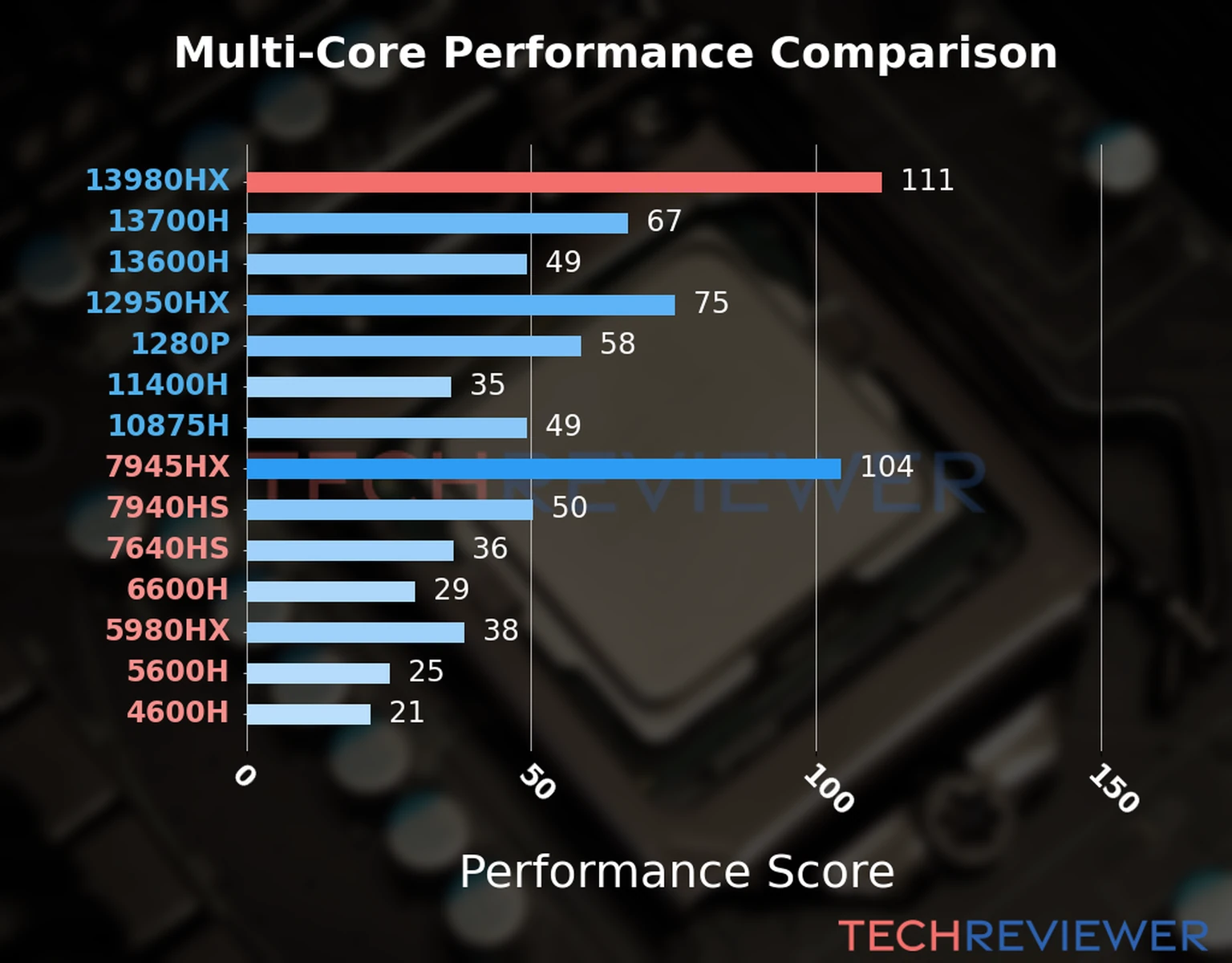 Our chart of the  multi-core performance of the Core i9-13980HX CPU and other Intel and AMD CPU models. We calculated the performance score as Core Frequency × Number of Cores, with performance improvements per generation and Efficiency cores supporting a fraction of the P-core performance. 