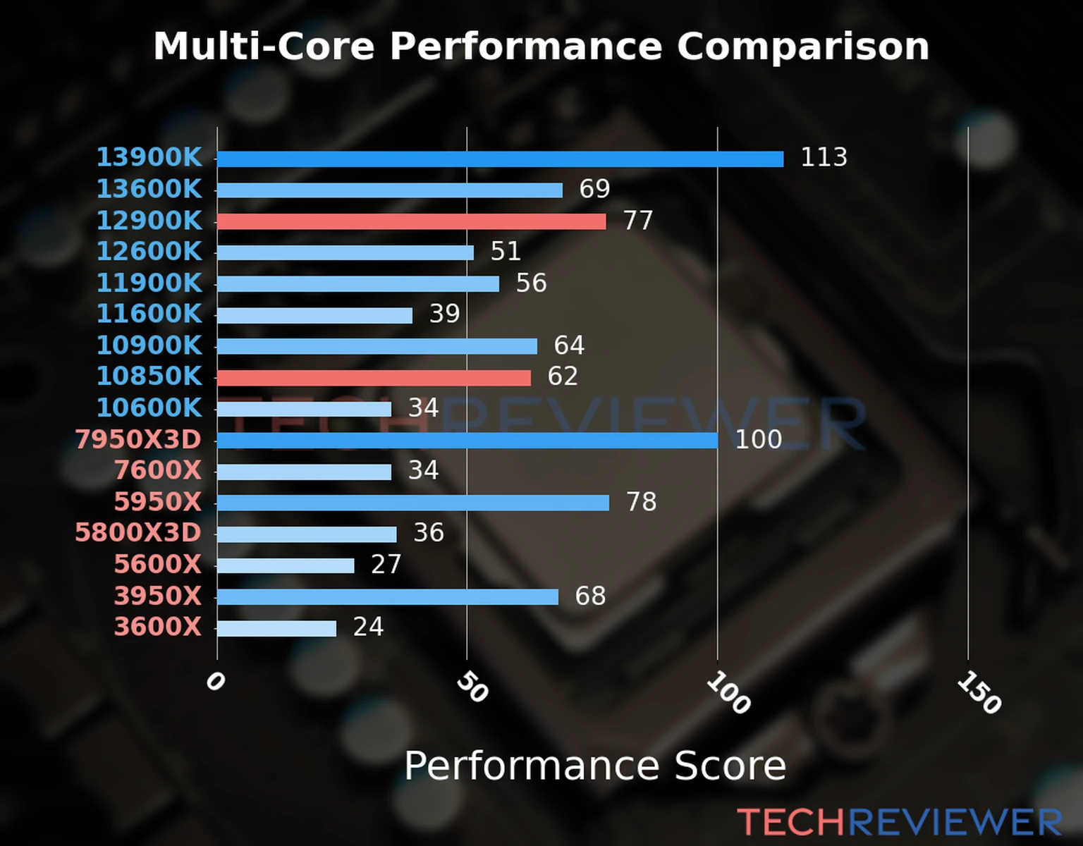 Our chart of the  multi-core performance of the Core i9-12900K CPU compared to the Core i9-10850K and other Intel and AMD CPU models. We calculated the performance score as Core Frequency × Number of Cores, with performance improvements per generation and Efficiency cores supporting a fraction of the P-core performance. 
