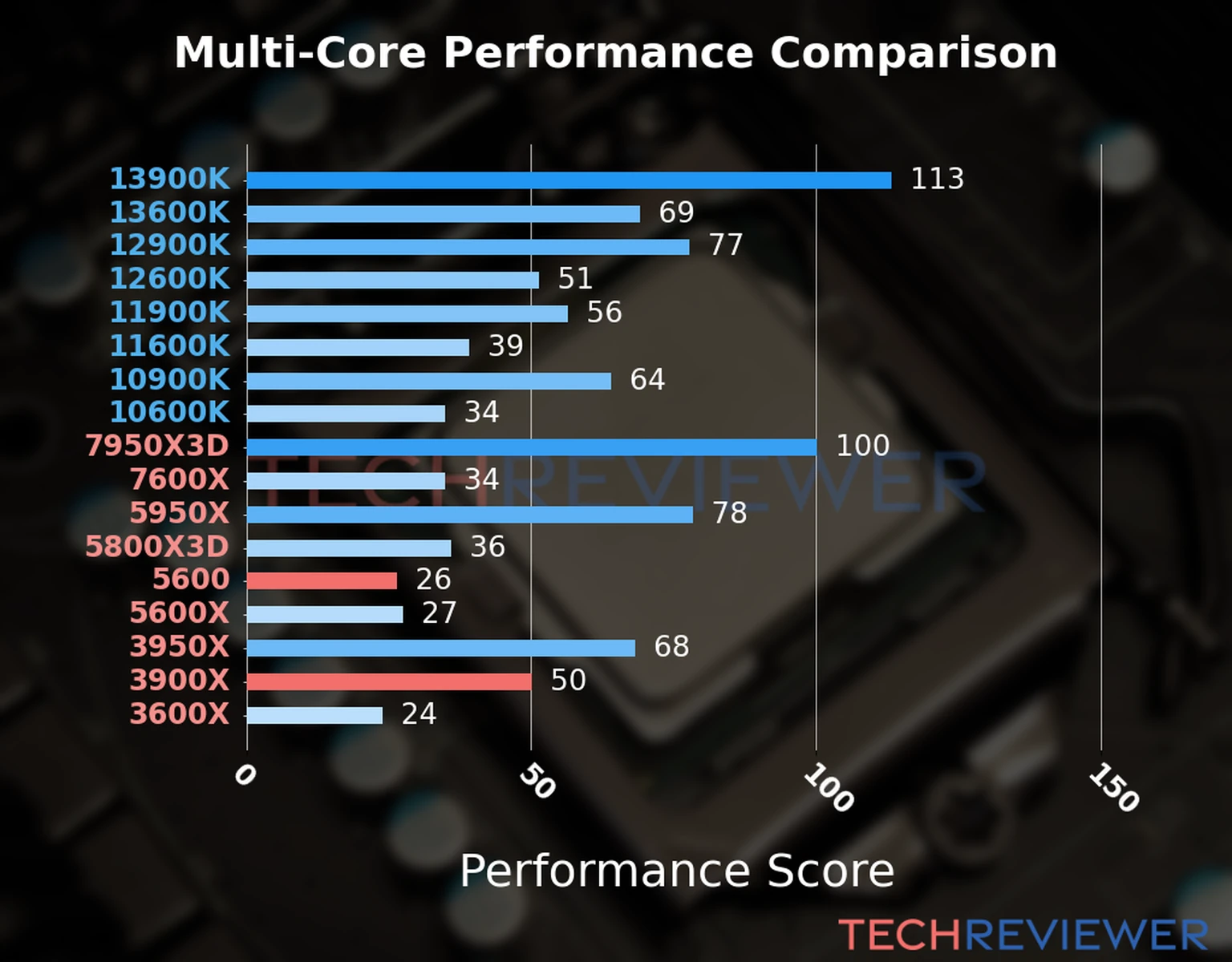 Our chart of the  multi-core performance of the Ryzen 5 5600 CPU compared to the Ryzen 9 3900X and other Intel and AMD CPU models. We calculated the performance score as Core Frequency × Number of Cores, with performance improvements per generation and Efficiency cores supporting a fraction of the P-core performance. 