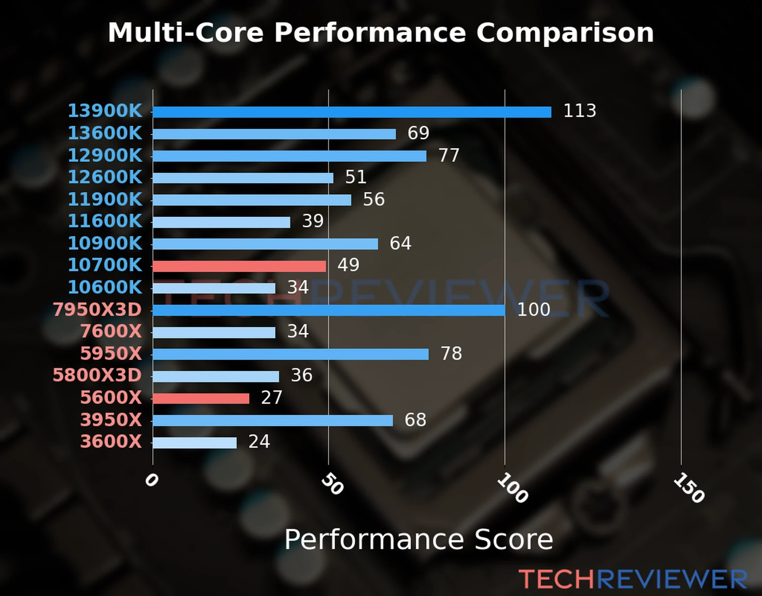 Our chart of the  multi-core performance of the Ryzen 5 5600X CPU compared to the Core i7-10700K and other Intel and AMD CPU models. We calculated the performance score as Core Frequency × Number of Cores, with performance improvements per generation and Efficiency cores supporting a fraction of the P-core performance. 