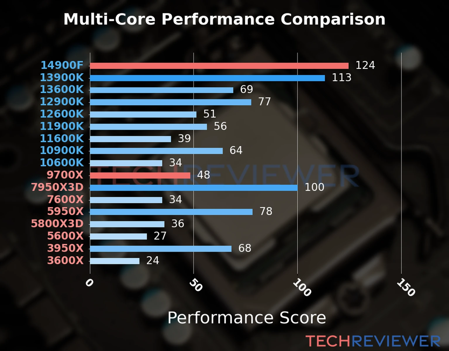 Our chart of the  multi-core performance of the Ryzen 9 9700X CPU compared to the Core i9-14900F and other Intel and AMD CPU models. We calculated the performance score as Core Frequency × Number of Cores, with performance improvements per generation and Efficiency cores supporting a fraction of the P-core performance. 