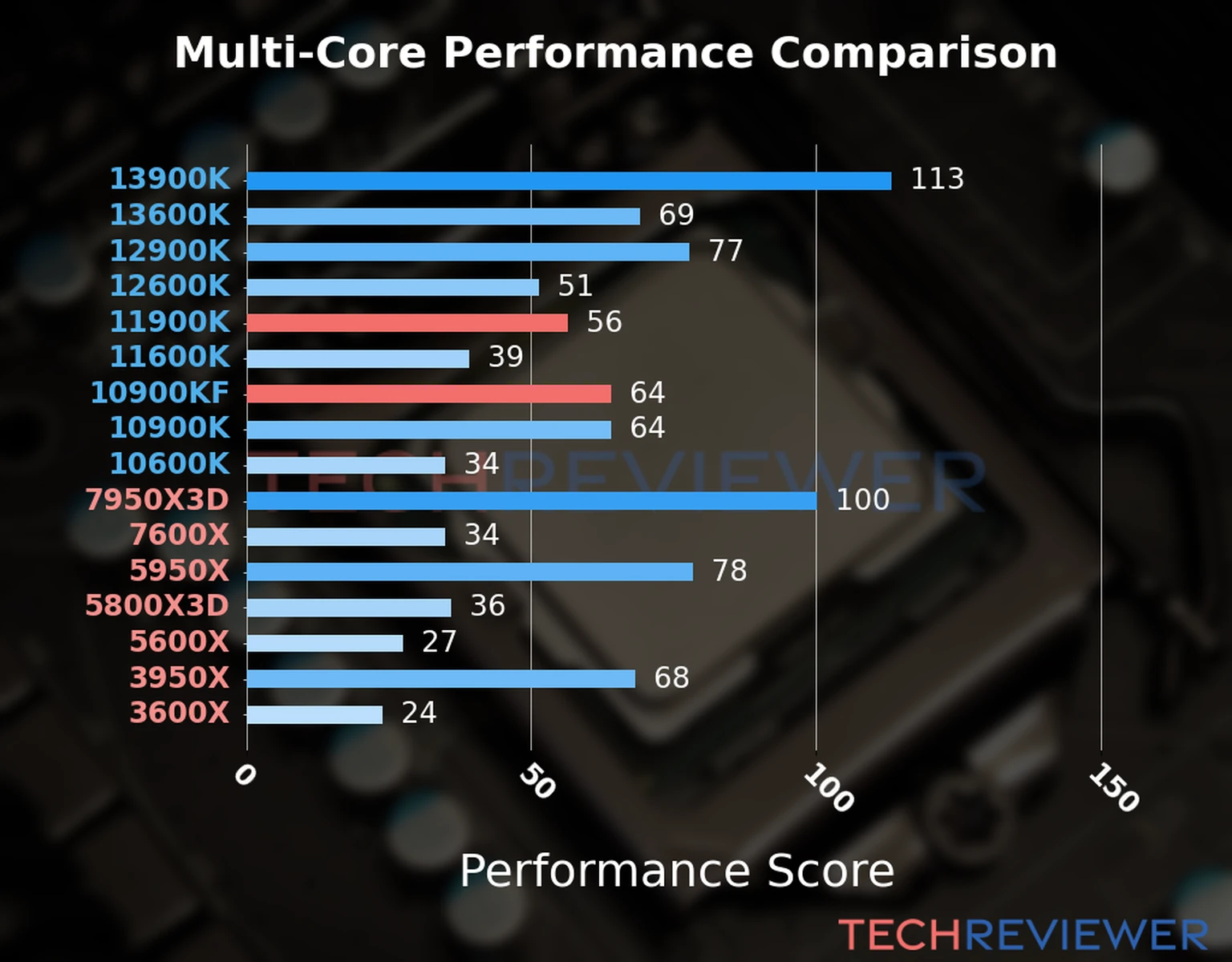 Our chart of the  multi-core performance of the Core i9-11900K CPU compared to the Core i9-10900KF and other Intel and AMD CPU models. We calculated the performance score as Core Frequency × Number of Cores, with performance improvements per generation and Efficiency cores supporting a fraction of the P-core performance. 
