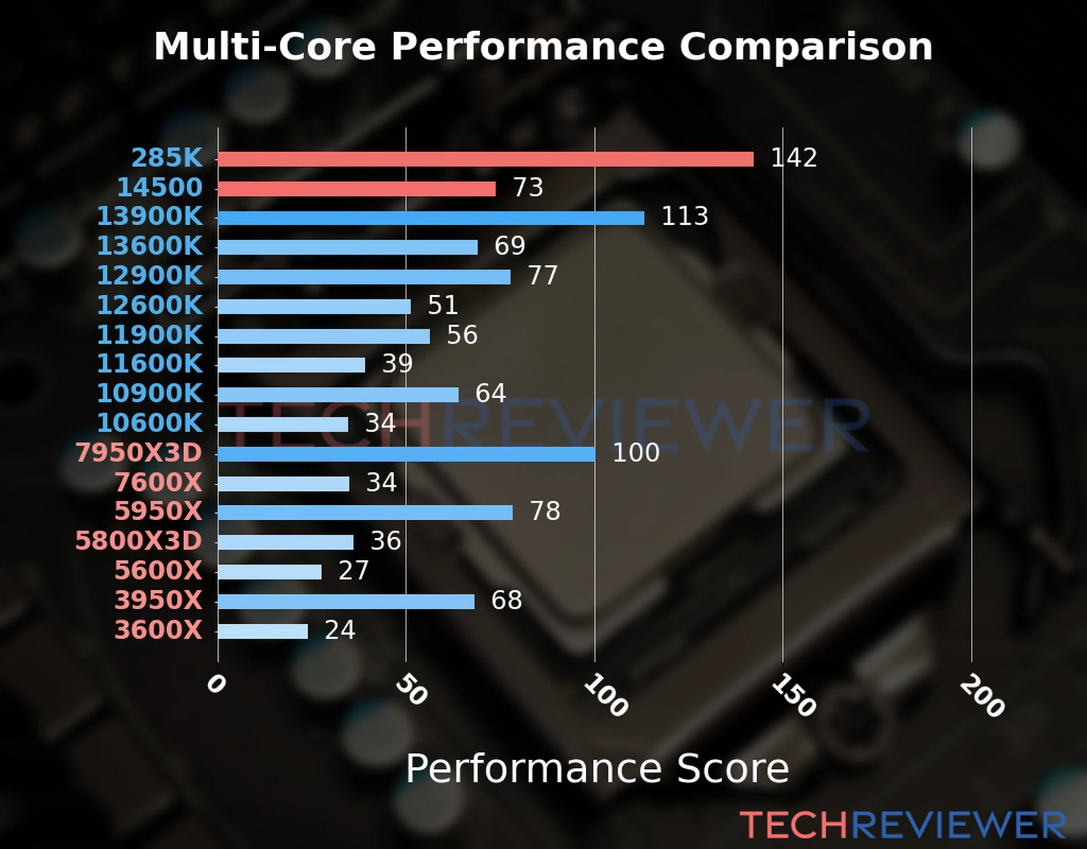 Our chart of the  multi-core performance of the Core Ultra 9 285K CPU compared to the Core i5-14500 and other Intel and AMD CPU models. We calculated the performance score as Core Frequency × Number of Cores, with performance improvements per generation and Efficiency cores supporting a fraction of the P-core performance. 