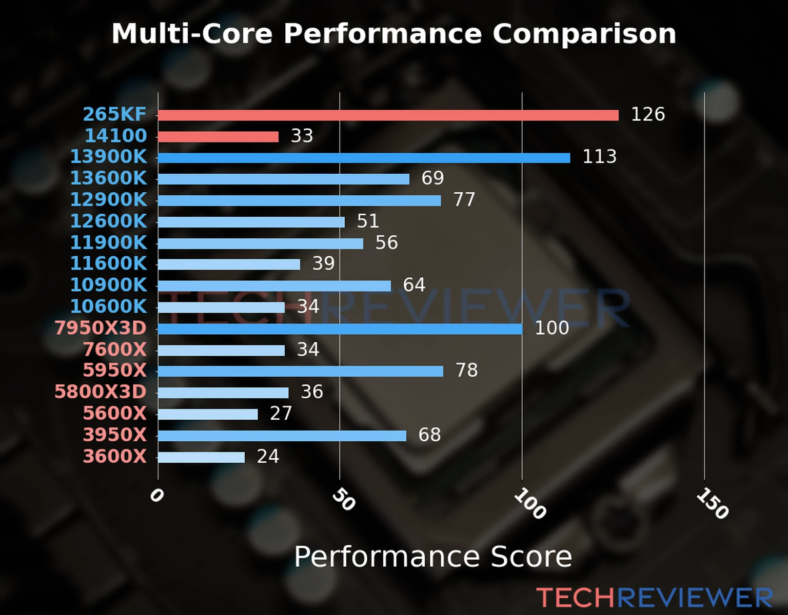 Our chart of the  multi-core performance of the Core Ultra 7 265KF CPU compared to the Core i3-14100 and other Intel and AMD CPU models. We calculated the performance score as Core Frequency × Number of Cores, with performance improvements per generation and Efficiency cores supporting a fraction of the P-core performance. 