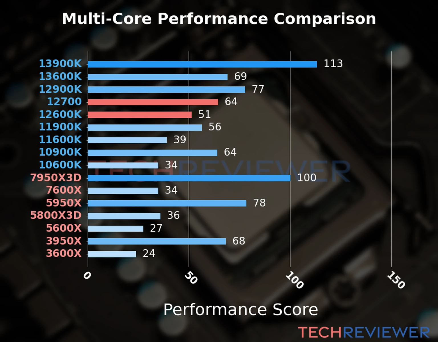 Our chart of the  multi-core performance of the Core i7-12700 CPU compared to the Core i5-12600K and other Intel and AMD CPU models. We calculated the performance score as Core Frequency × Number of Cores, with performance improvements per generation and Efficiency cores supporting a fraction of the P-core performance. 