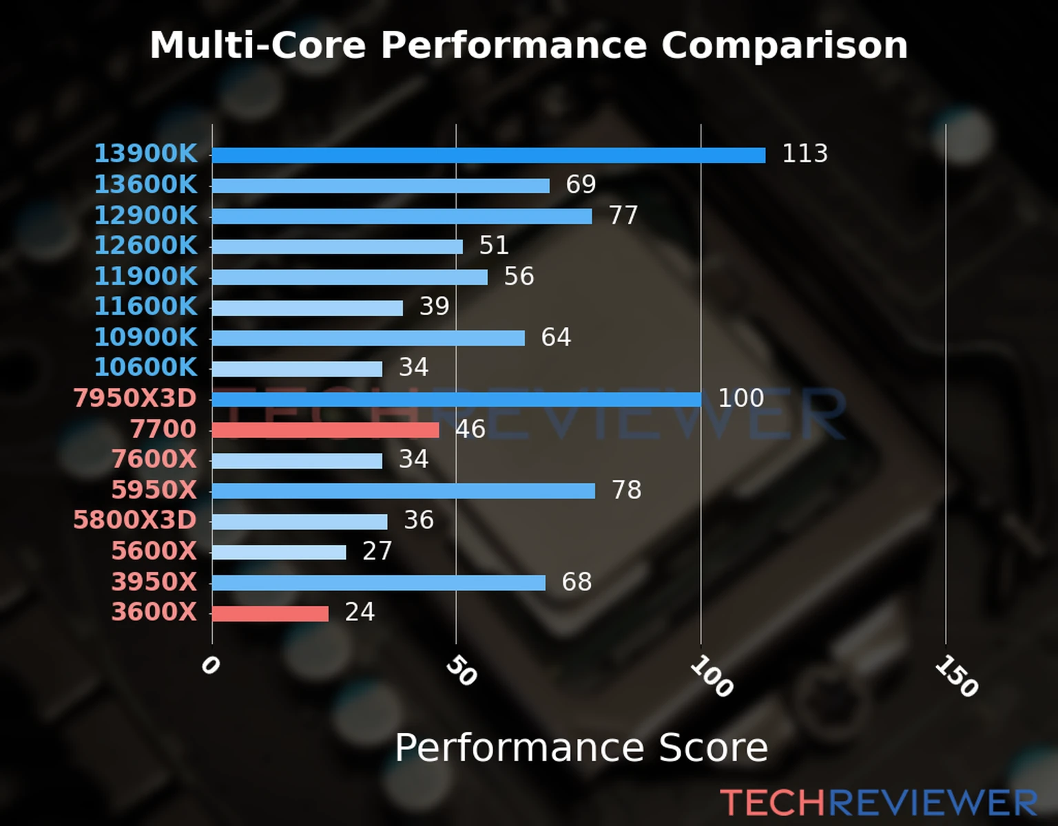 Our chart of the  multi-core performance of the Ryzen 7 7700 CPU compared to the Ryzen 5 3600X and other Intel and AMD CPU models. We calculated the performance score as Core Frequency × Number of Cores, with performance improvements per generation and Efficiency cores supporting a fraction of the P-core performance. 