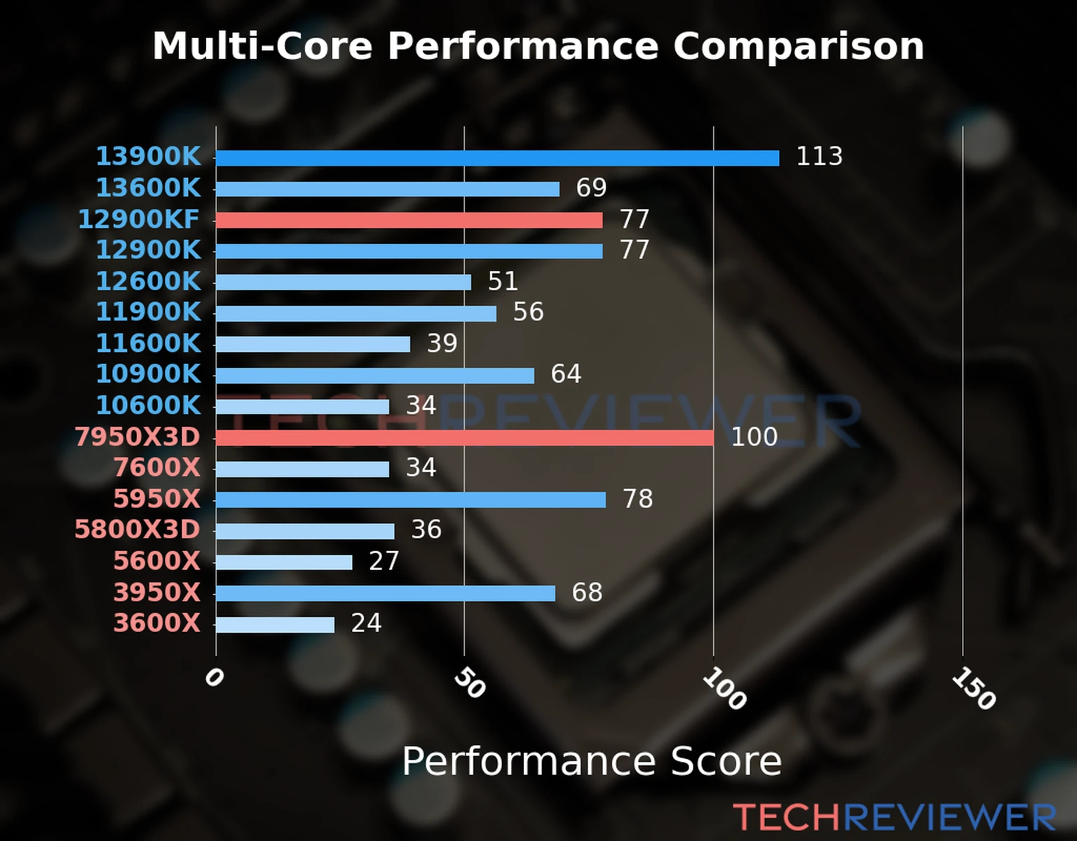 Our chart of the  multi-core performance of the Ryzen 9 7950X3D CPU compared to the Core i9-12900KF and other Intel and AMD CPU models. We calculated the performance score as Core Frequency × Number of Cores, with performance improvements per generation and Efficiency cores supporting a fraction of the P-core performance. 