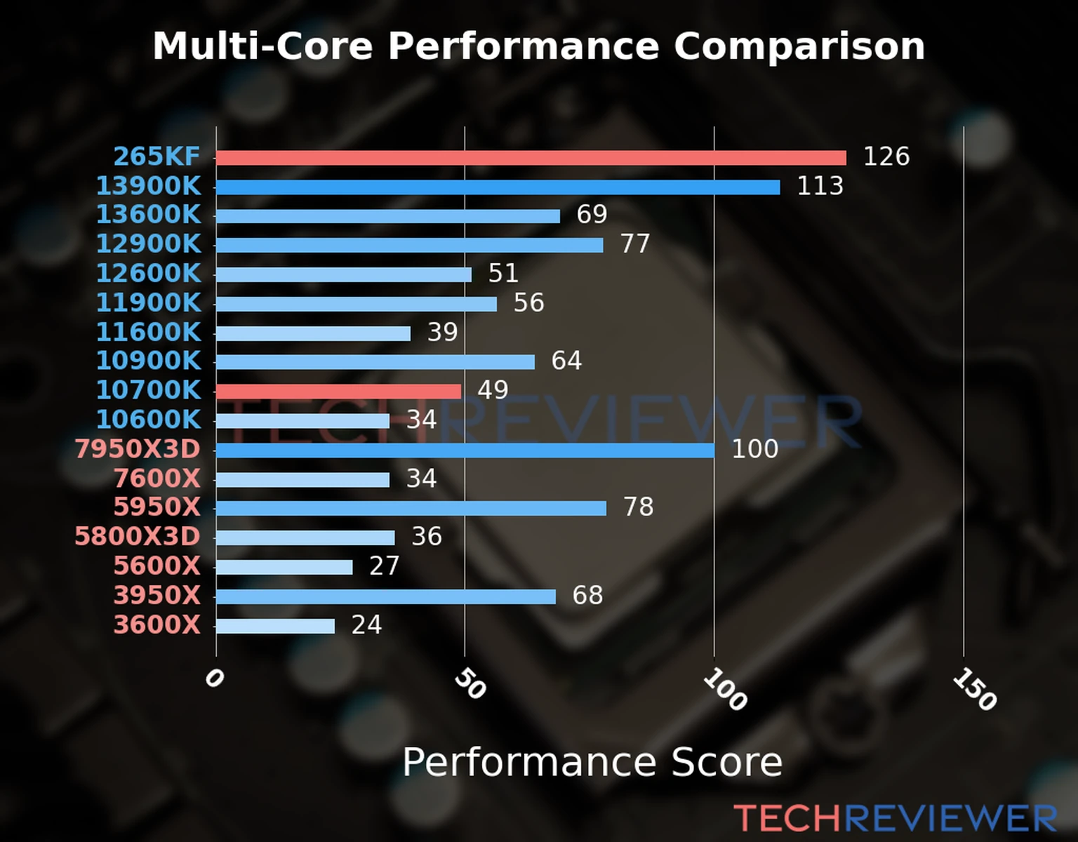 Our chart of the  multi-core performance of the Core Ultra 7 265KF CPU compared to the Core i7-10700K and other Intel and AMD CPU models. We calculated the performance score as Core Frequency × Number of Cores, with performance improvements per generation and Efficiency cores supporting a fraction of the P-core performance. 