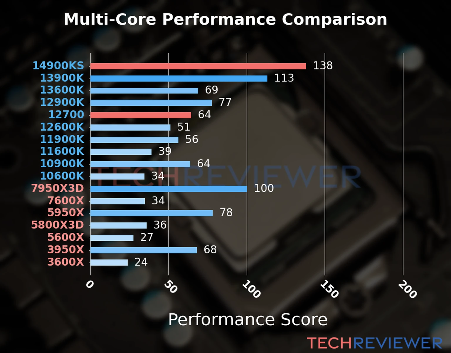 Our chart of the  multi-core performance of the Core i9-14900KS CPU compared to the Core i7-12700 and other Intel and AMD CPU models. We calculated the performance score as Core Frequency × Number of Cores, with performance improvements per generation and Efficiency cores supporting a fraction of the P-core performance. 