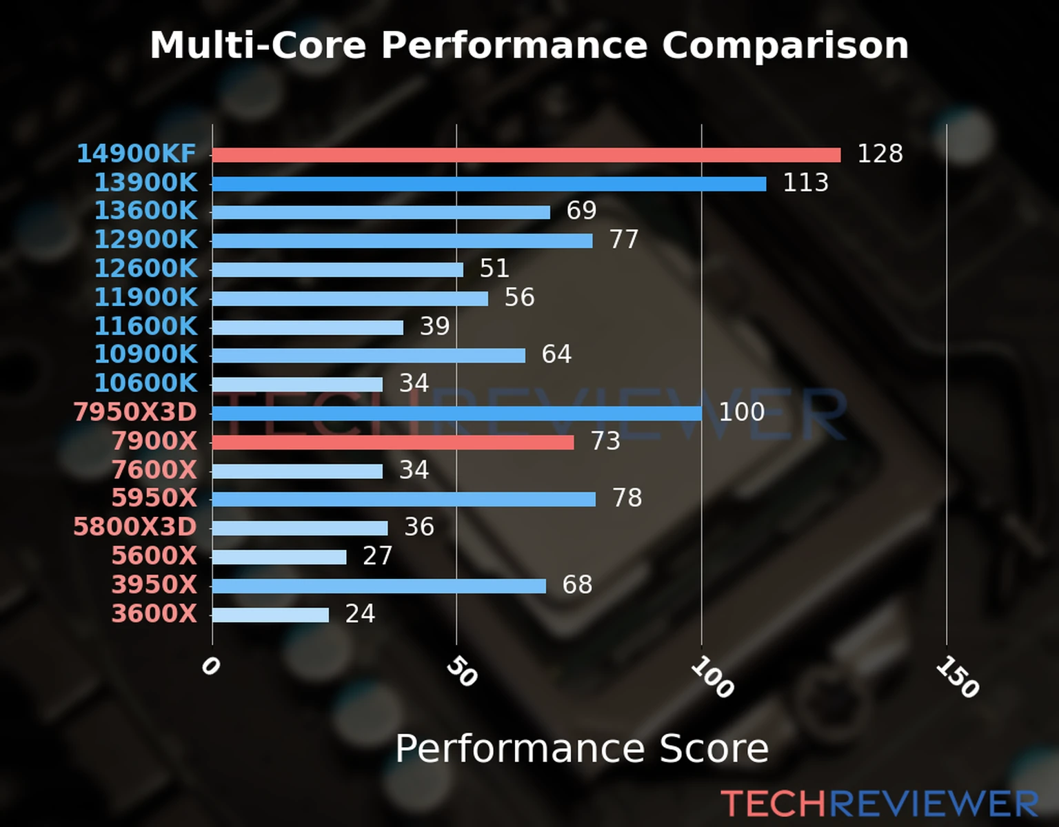 Our chart of the  multi-core performance of the Ryzen 9 7900X CPU compared to the Core i9-14900KF and other Intel and AMD CPU models. We calculated the performance score as Core Frequency × Number of Cores, with performance improvements per generation and Efficiency cores supporting a fraction of the P-core performance. 