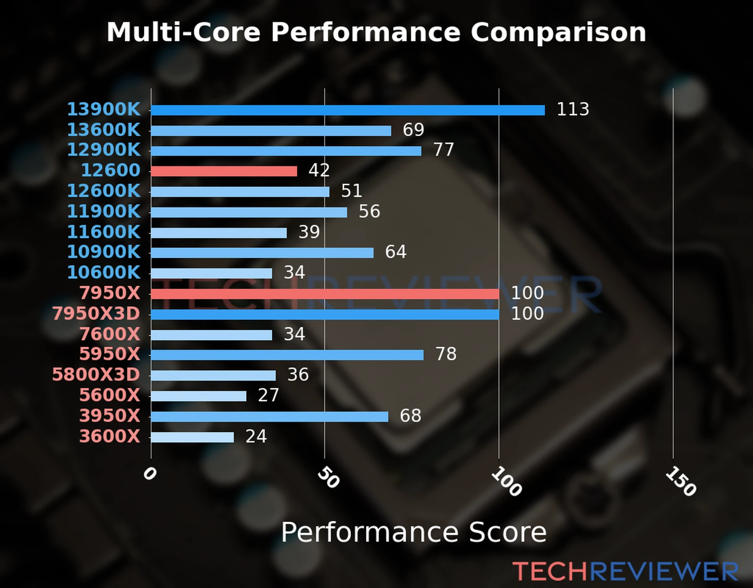 Our chart of the  multi-core performance of the Ryzen 9 7950X CPU compared to the Core i5-12600 and other Intel and AMD CPU models. We calculated the performance score as Core Frequency × Number of Cores, with performance improvements per generation and Efficiency cores supporting a fraction of the P-core performance. 