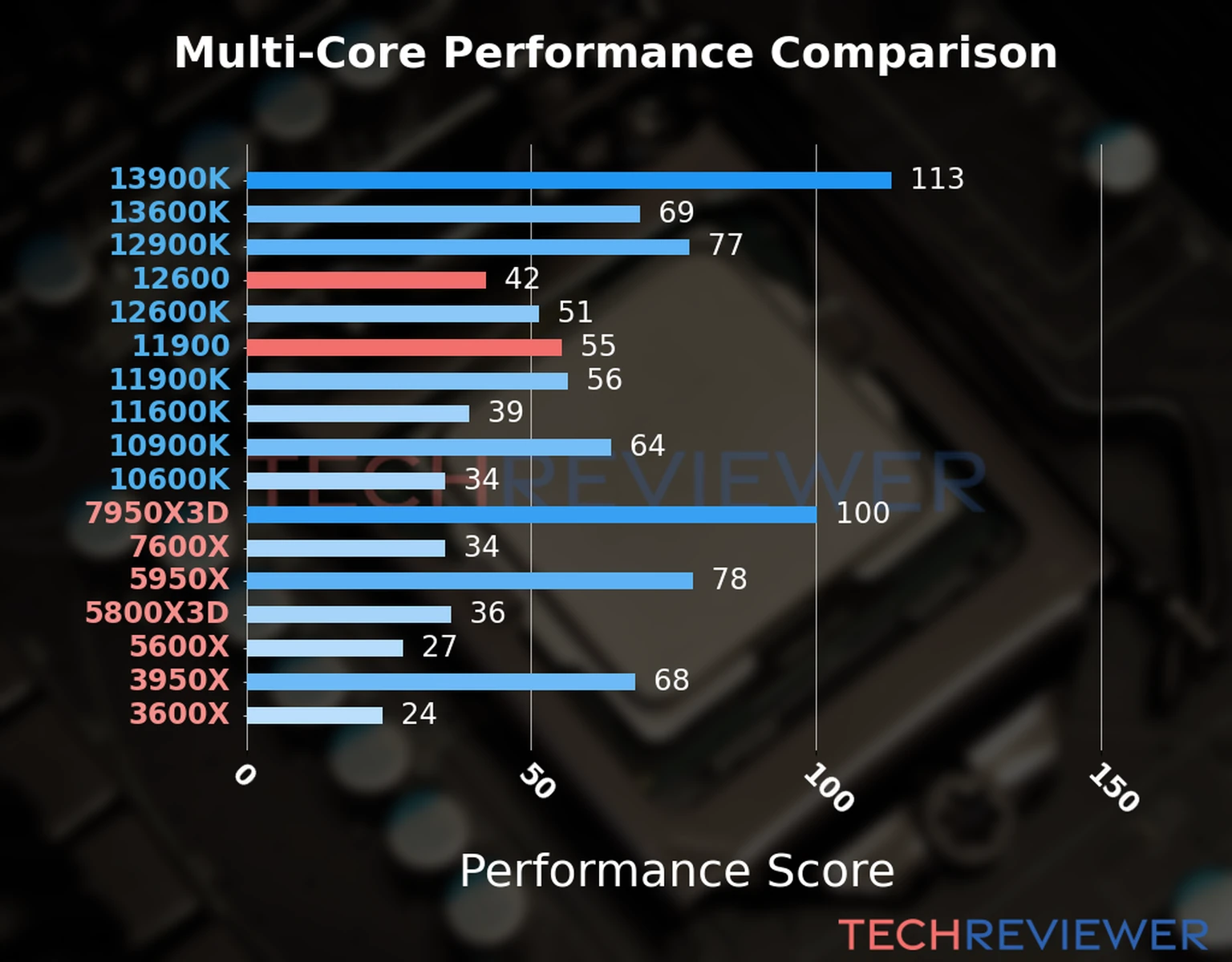 Our chart of the  multi-core performance of the Core i5-12600 CPU compared to the Core i9-11900 and other Intel and AMD CPU models. We calculated the performance score as Core Frequency × Number of Cores, with performance improvements per generation and Efficiency cores supporting a fraction of the P-core performance. 