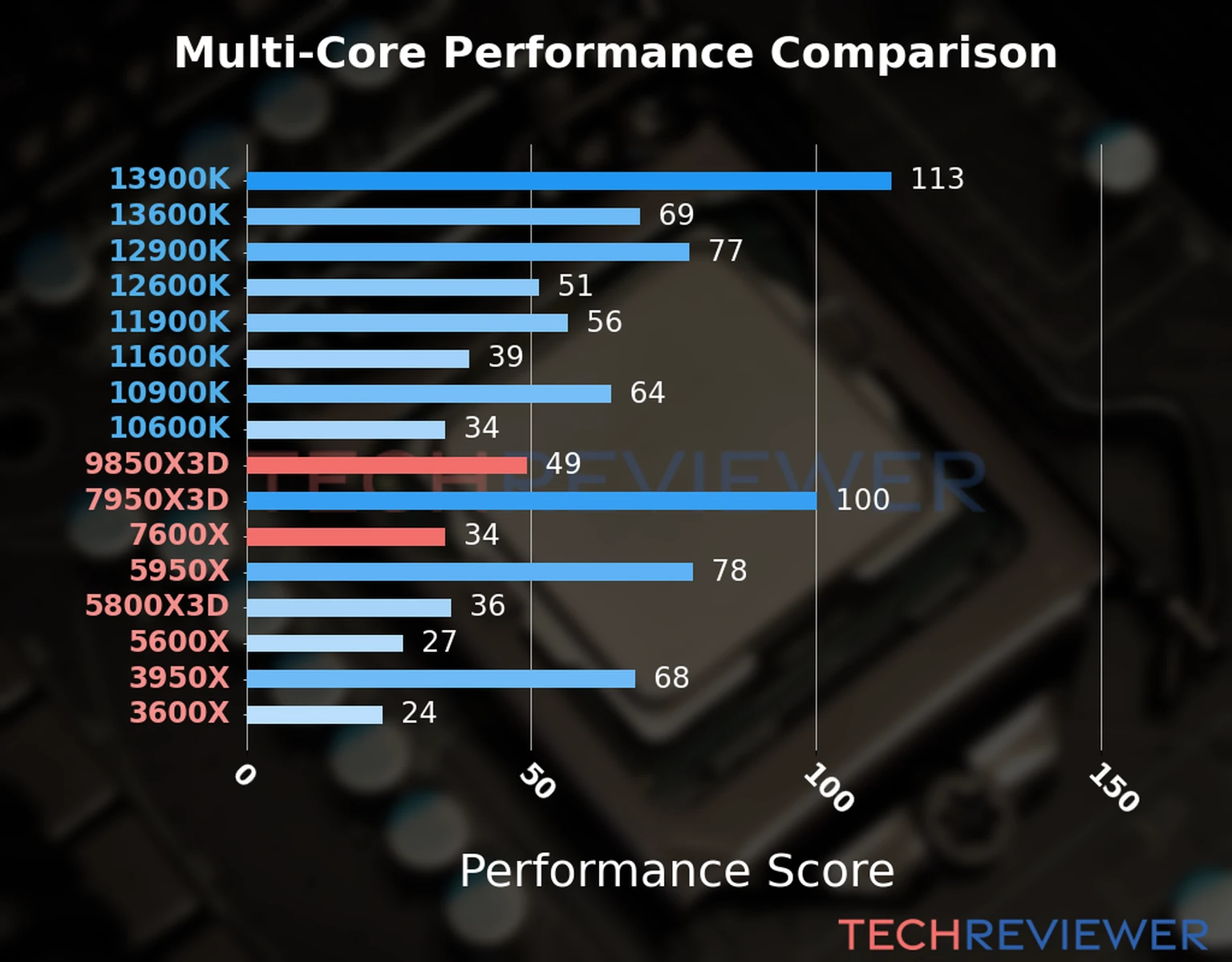 Our chart of the  multi-core performance of the Ryzen 7 9850X3D CPU compared to the Ryzen 5 7600X and other Intel and AMD CPU models. We calculated the performance score as Core Frequency × Number of Cores, with performance improvements per generation and Efficiency cores supporting a fraction of the P-core performance. 