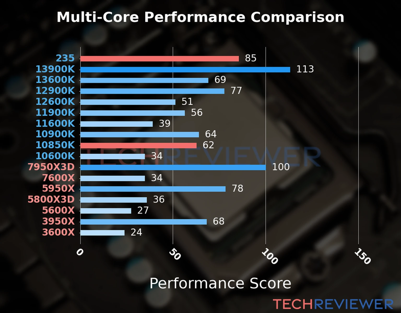 Our chart of the  multi-core performance of the Core Ultra 5 235 CPU compared to the Core i9-10850K and other Intel and AMD CPU models. We calculated the performance score as Core Frequency × Number of Cores, with performance improvements per generation and Efficiency cores supporting a fraction of the P-core performance. 