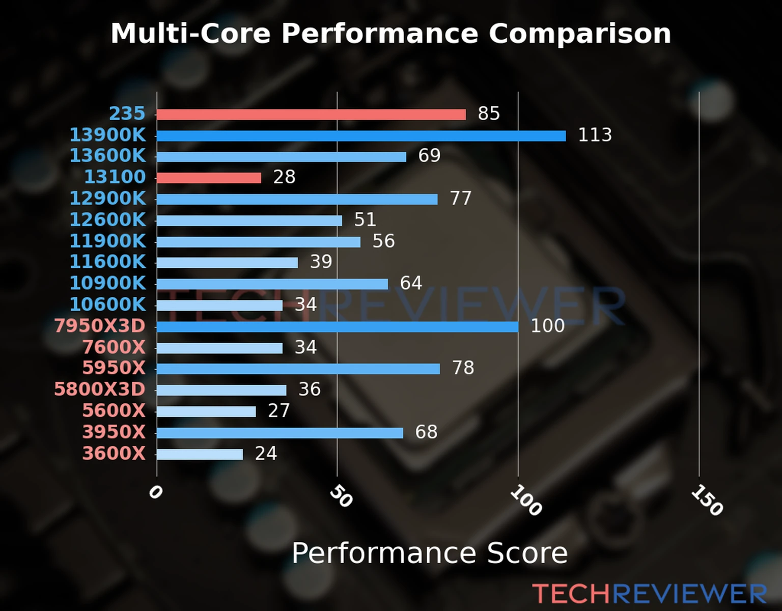 Our chart of the  multi-core performance of the Core Ultra 5 235 CPU compared to the Core i3-13100 and other Intel and AMD CPU models. We calculated the performance score as Core Frequency × Number of Cores, with performance improvements per generation and Efficiency cores supporting a fraction of the P-core performance. 