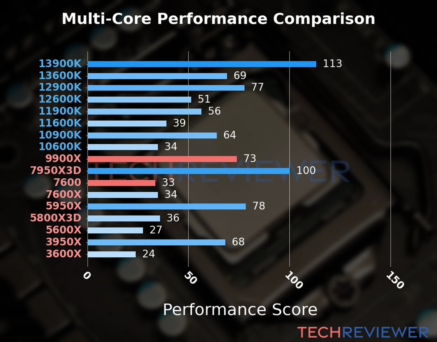 Our chart of the  multi-core performance of the Ryzen 9 9900X CPU compared to the Ryzen 5 7600 and other Intel and AMD CPU models. We calculated the performance score as Core Frequency × Number of Cores, with performance improvements per generation and Efficiency cores supporting a fraction of the P-core performance. 