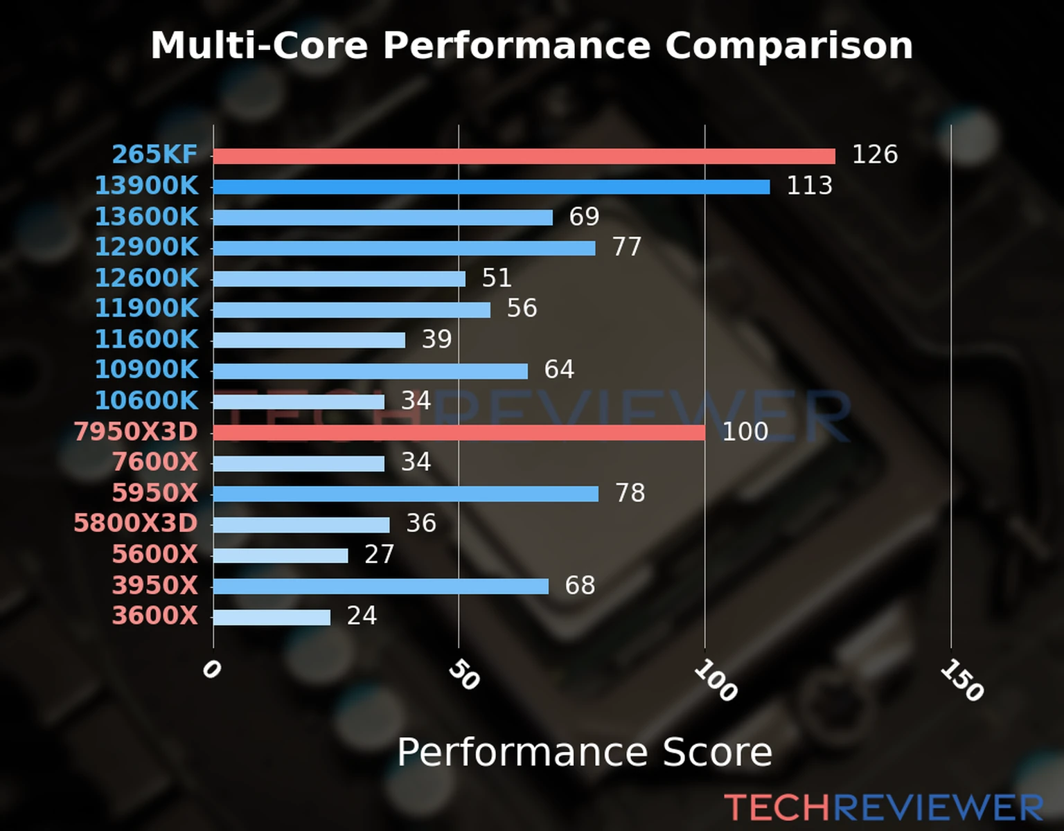Our chart of the  multi-core performance of the Ryzen 9 7950X3D CPU compared to the Core Ultra 7 265KF and other Intel and AMD CPU models. We calculated the performance score as Core Frequency × Number of Cores, with performance improvements per generation and Efficiency cores supporting a fraction of the P-core performance. 
