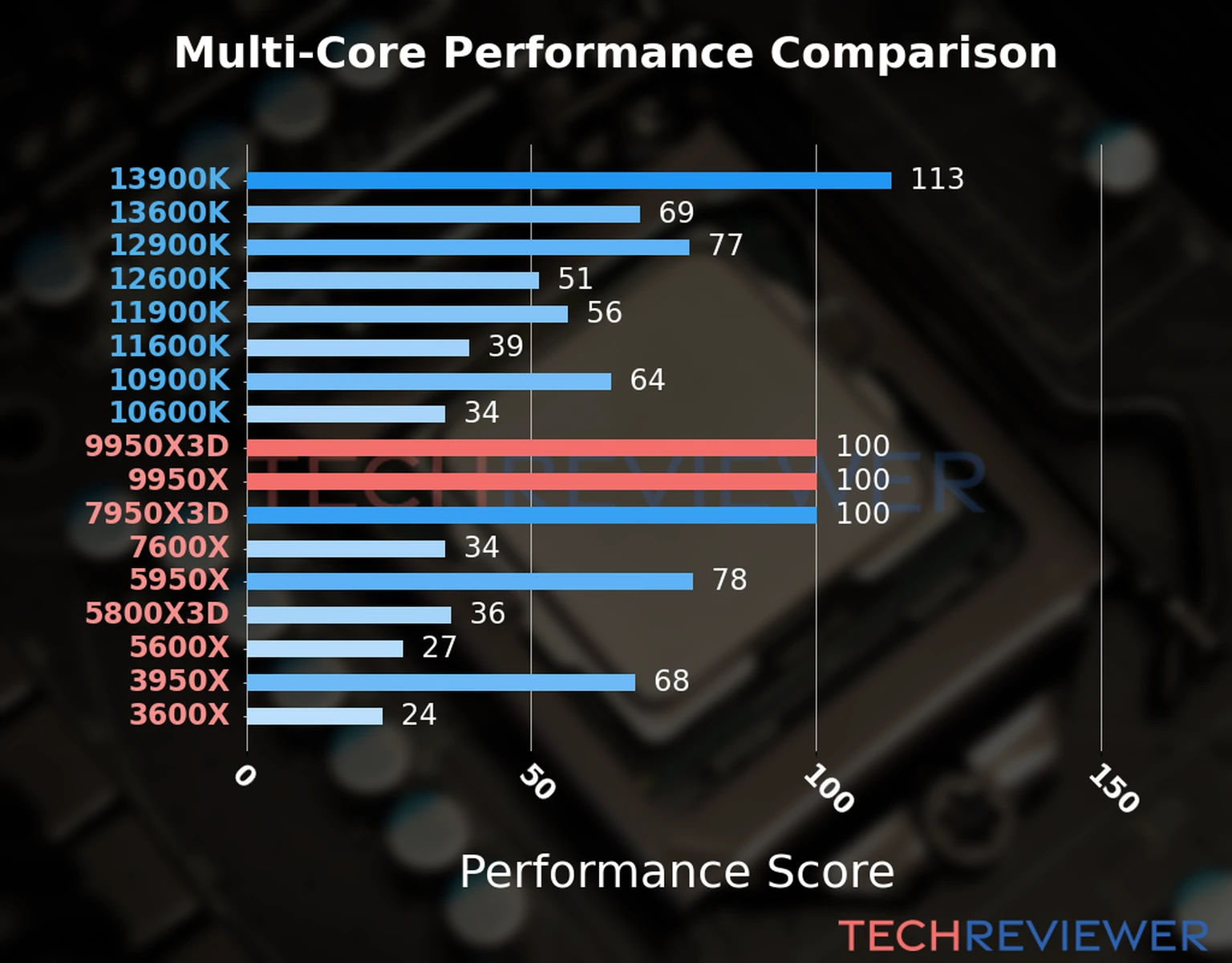 Our chart of the  multi-core performance of the Ryzen 9 9950X3D CPU compared to the Ryzen 9 9950X and other Intel and AMD CPU models. We calculated the performance score as Core Frequency × Number of Cores, with performance improvements per generation and Efficiency cores supporting a fraction of the P-core performance. 