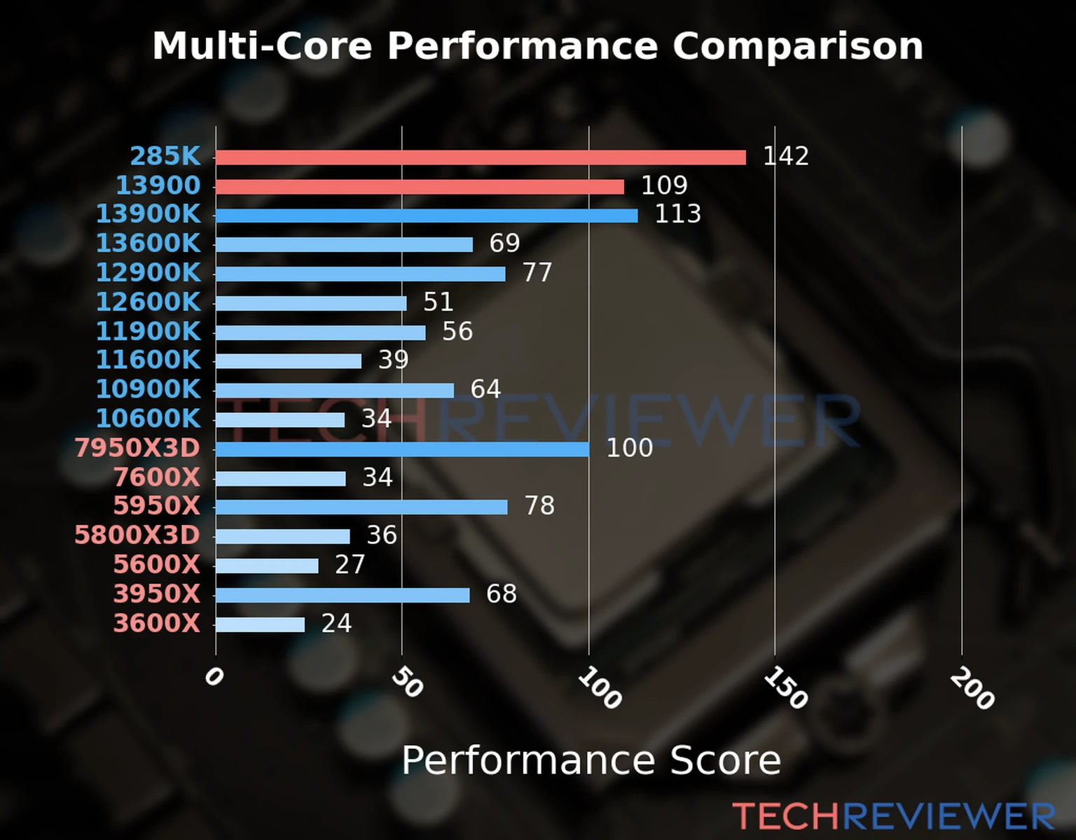Our chart of the  multi-core performance of the Core Ultra 9 285K CPU compared to the Core i9-13900 and other Intel and AMD CPU models. We calculated the performance score as Core Frequency × Number of Cores, with performance improvements per generation and Efficiency cores supporting a fraction of the P-core performance. 