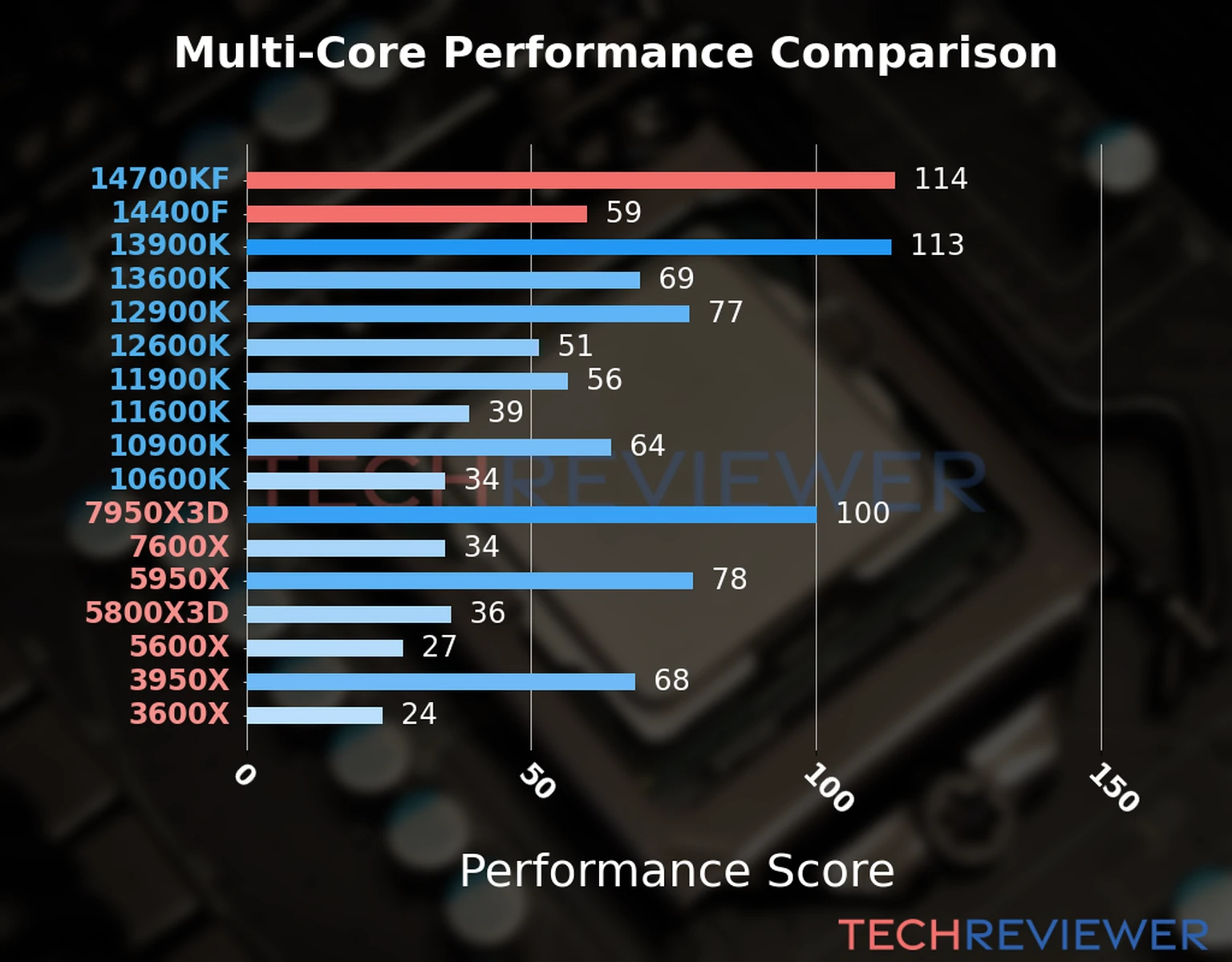 Our chart of the  multi-core performance of the Core i7-14700KF CPU compared to the Core i5-14400F and other Intel and AMD CPU models. We calculated the performance score as Core Frequency × Number of Cores, with performance improvements per generation and Efficiency cores supporting a fraction of the P-core performance. 
